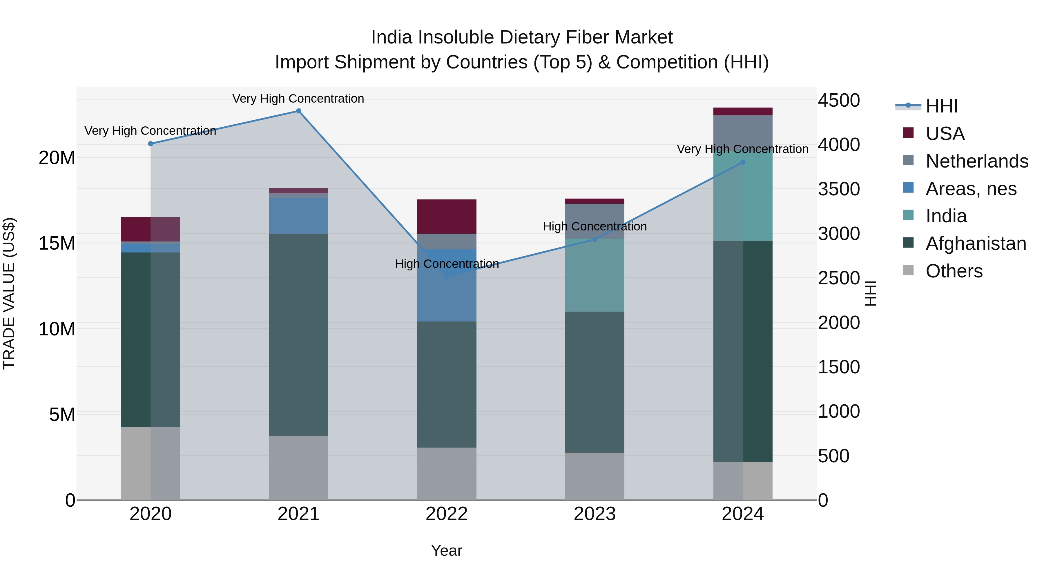 India Insoluble Dietary Fiber Market Top 5 Importing Countries and Market Competition (HHI) Analysis
