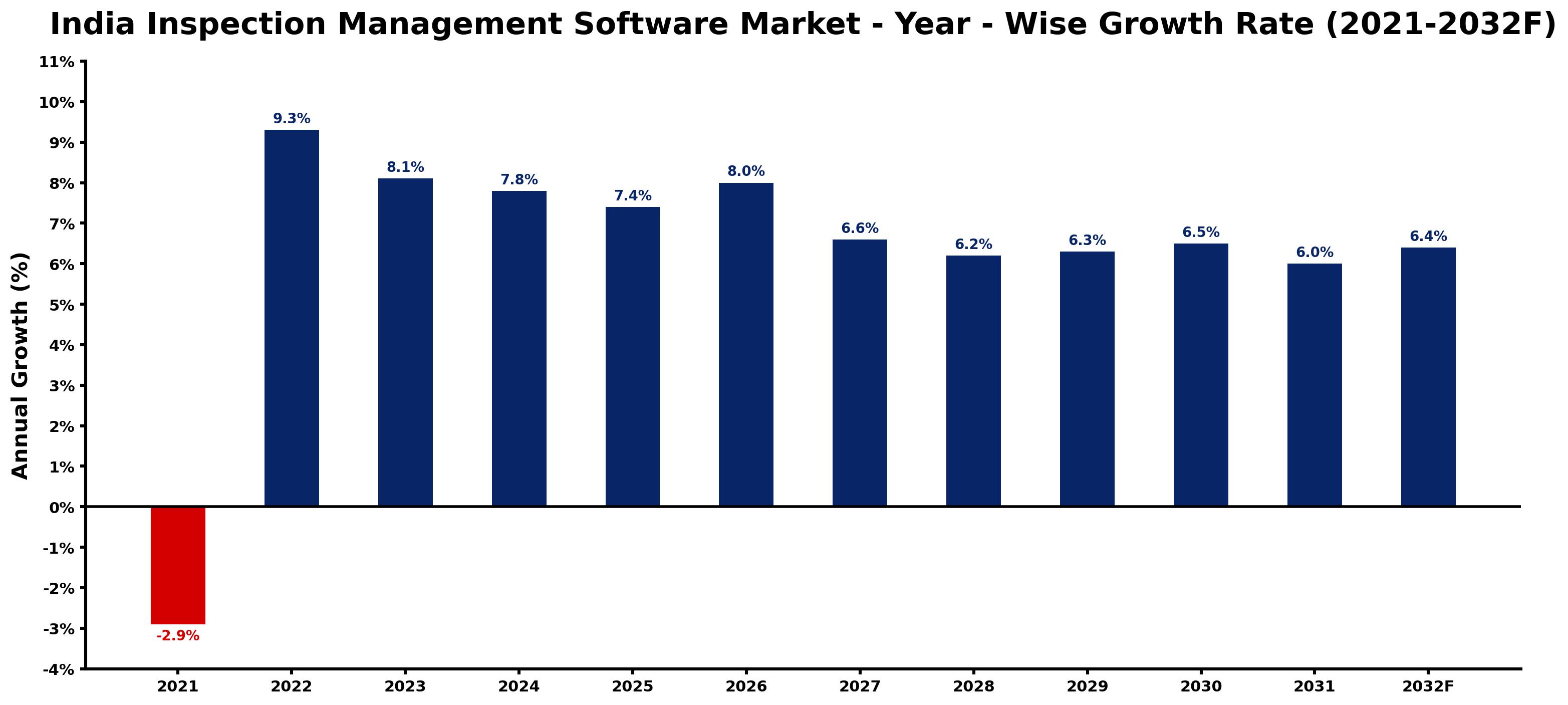 India Inspection Management Software Market Year-wise Growth Rate and Key Drivers