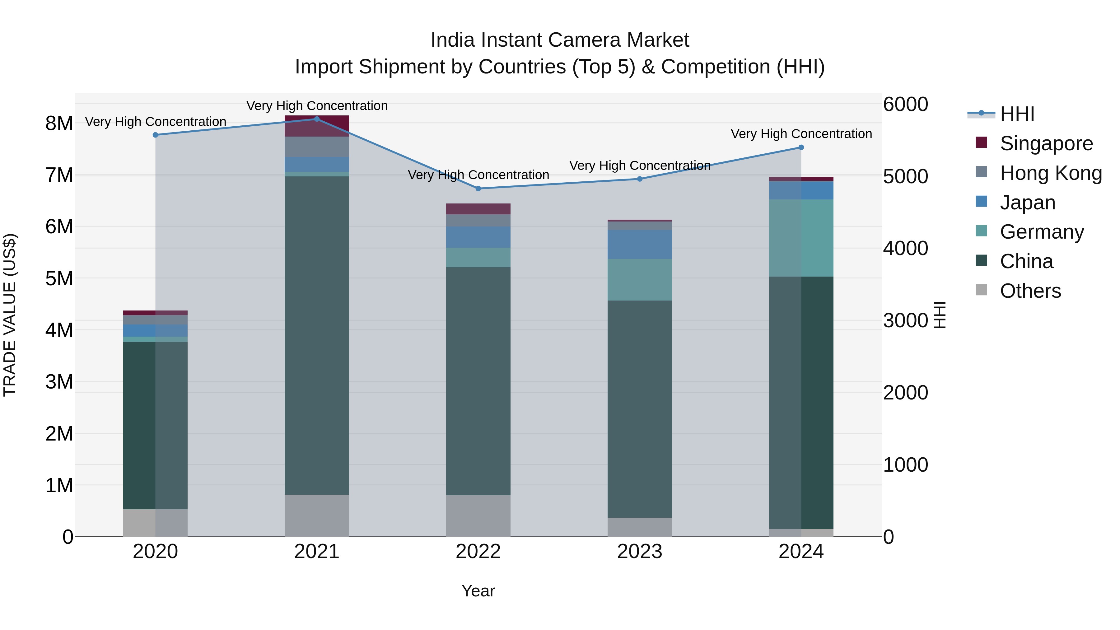 India Instant Camera Market Top 5 Importing Countries and Market Competition (HHI) Analysis