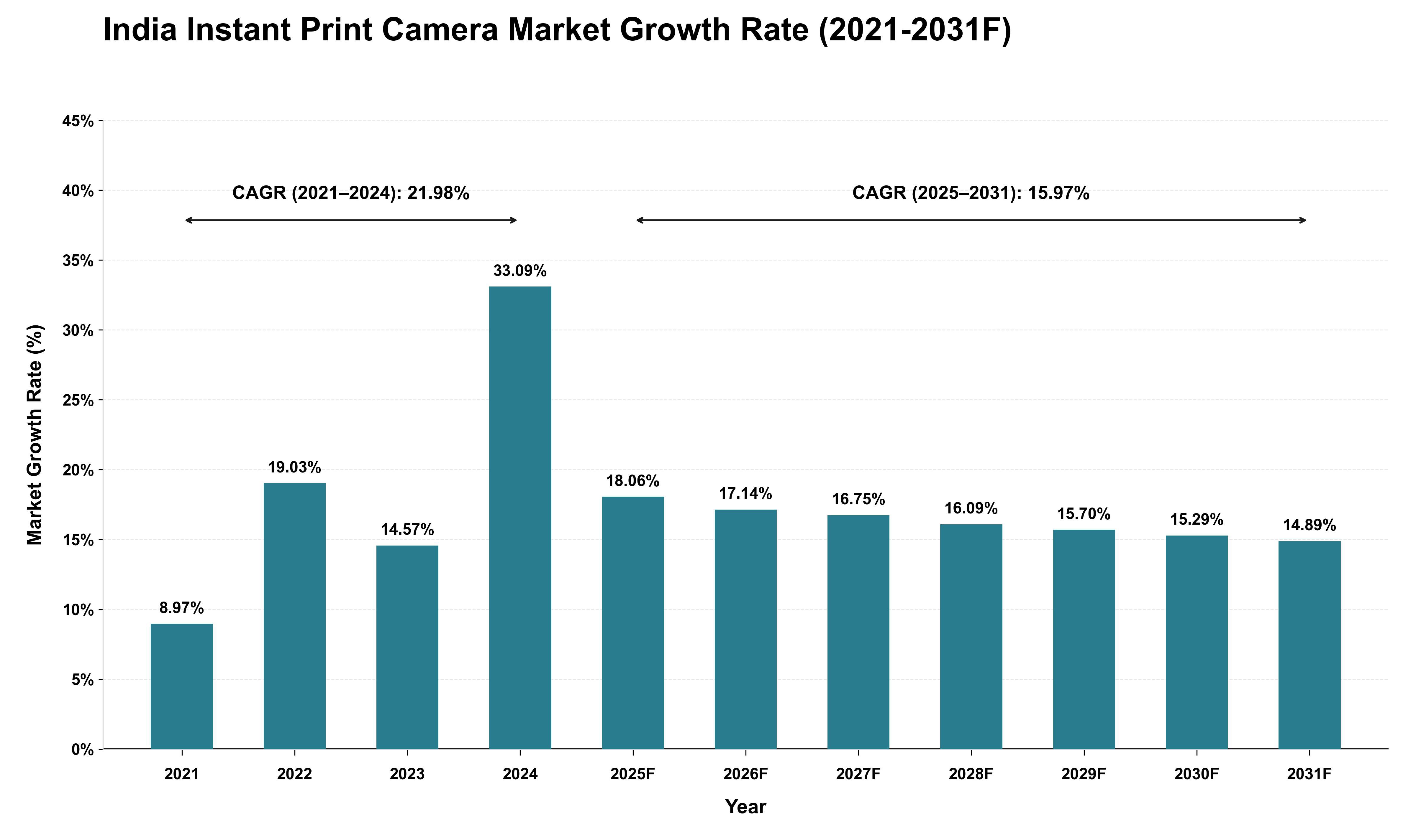 India Instant Print Camera Market Growth Rate Analysis (2021 - 2031)