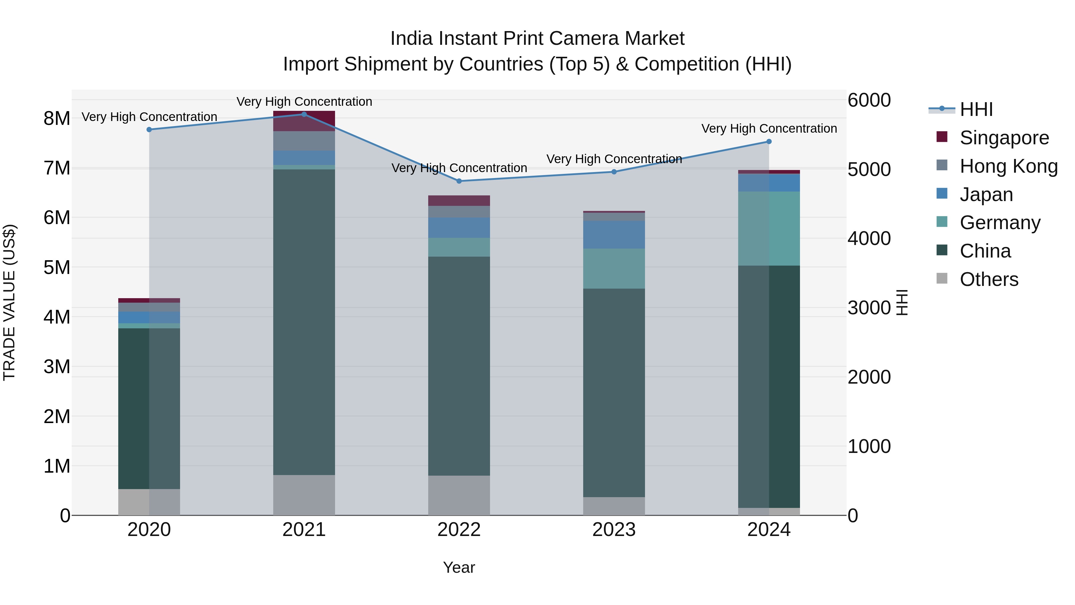 India Instant Print Camera Market Top 5 Importing Countries and Market Competition (HHI) Analysis