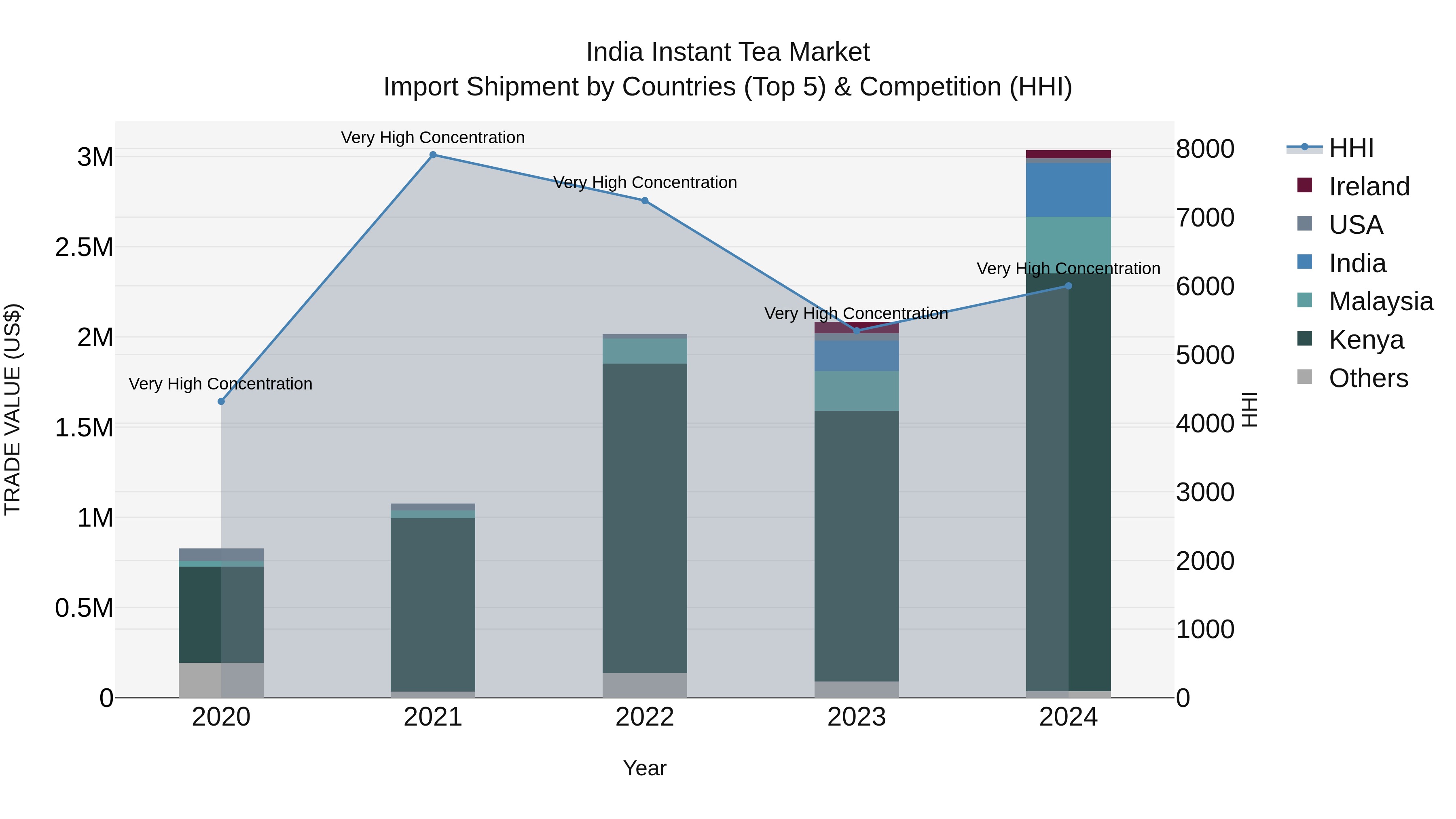 India Instant Tea Market Top 5 Importing Countries and Market Competition (HHI) Analysis