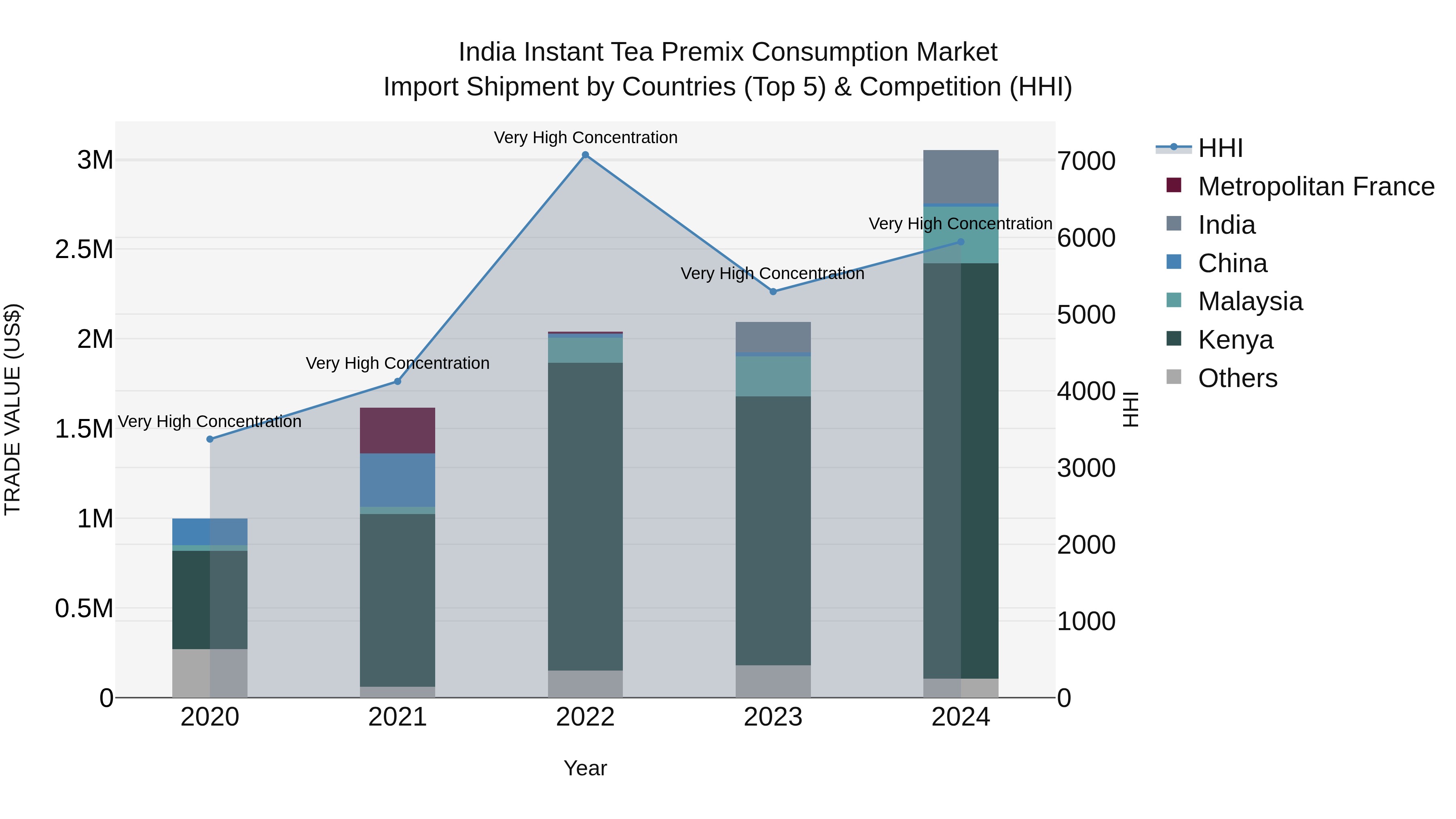 India Instant Tea Premix Consumption Market Top 5 Importing Countries and Market Competition (HHI) Analysis