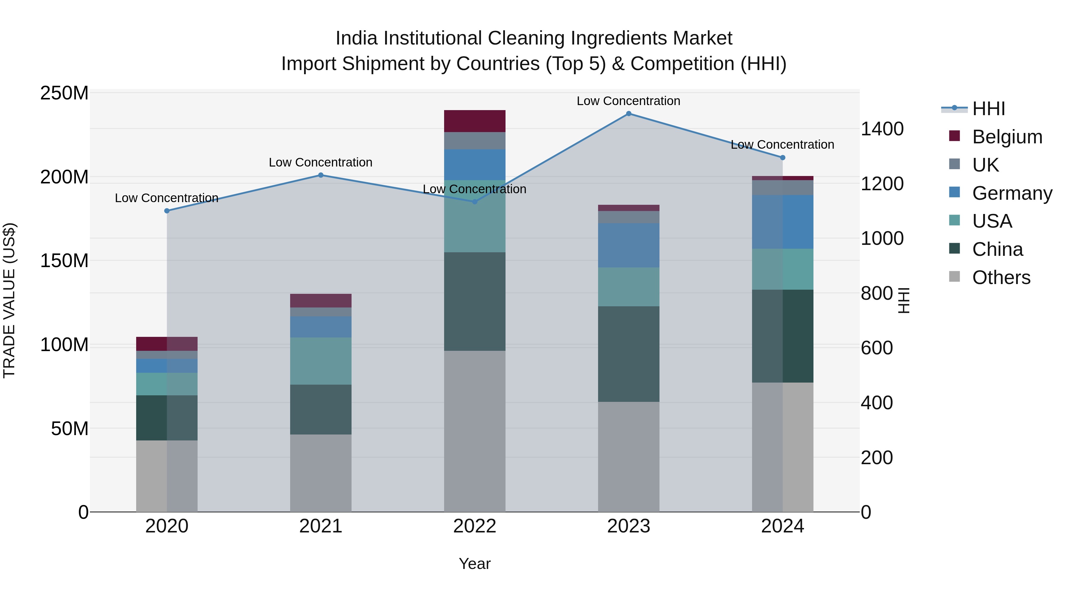 India Institutional Cleaning Ingredients Market Top 5 Importing Countries and Market Competition (HHI) Analysis