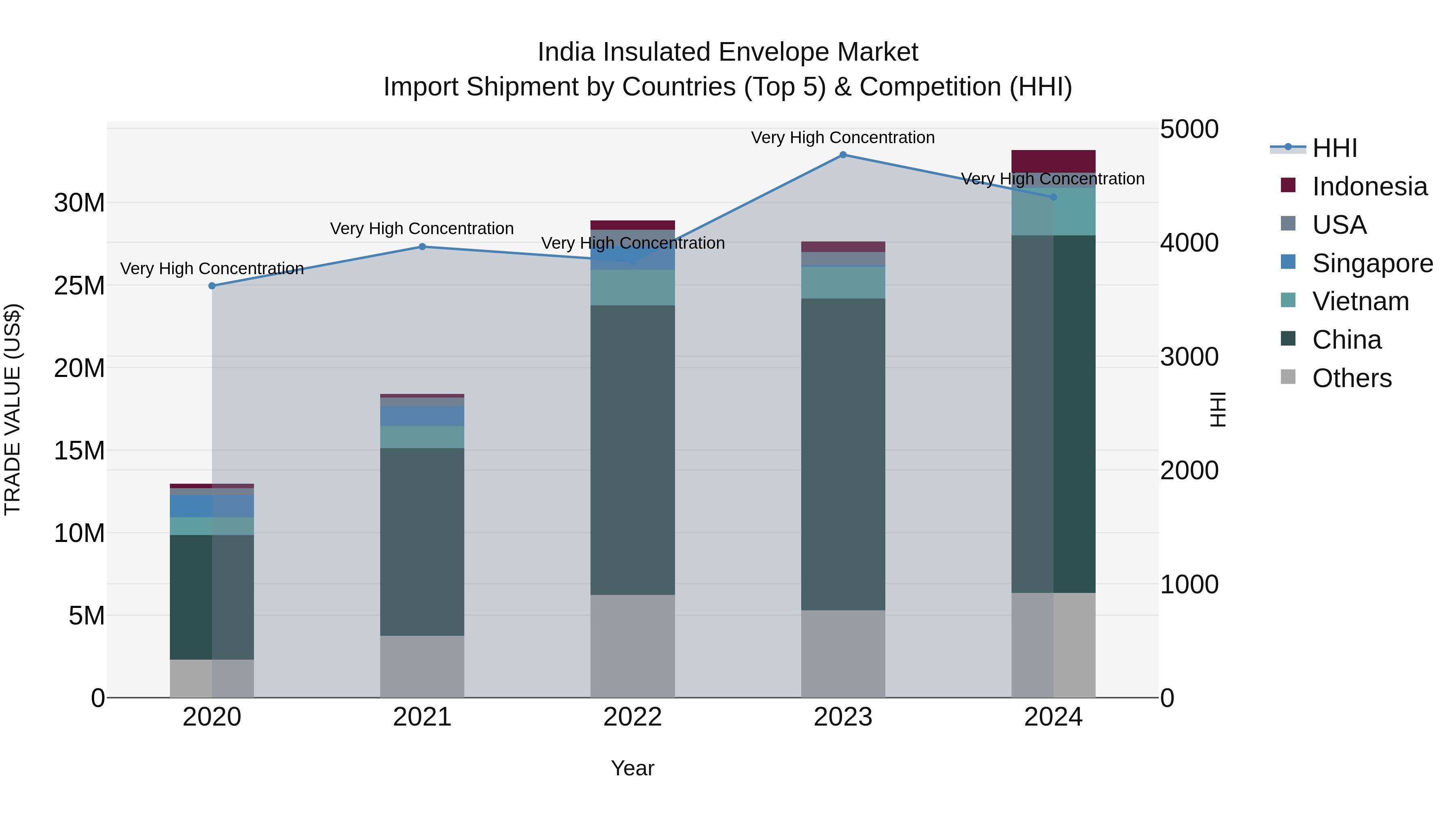 India Insulated Envelope Market Top 5 Importing Countries and Market Competition (HHI) Analysis