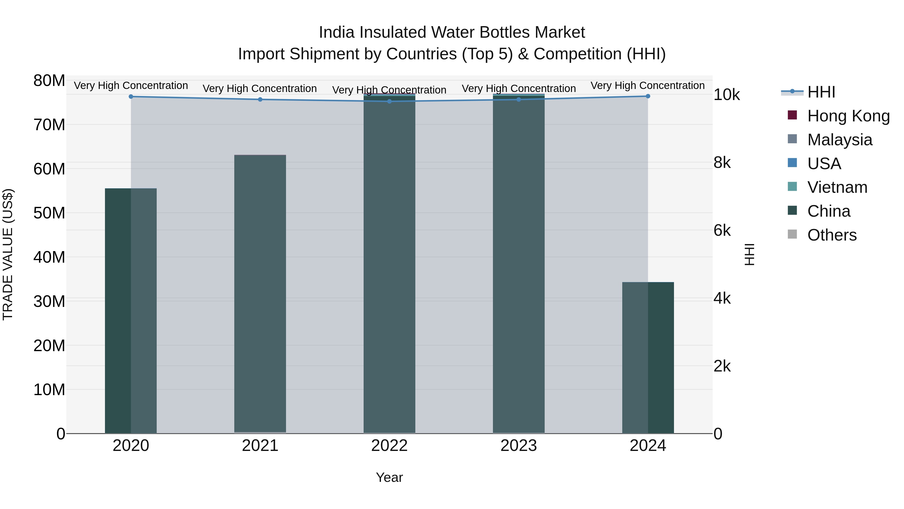 India Insulated Water Bottles Market Top 5 Importing Countries and Market Competition (HHI) Analysis