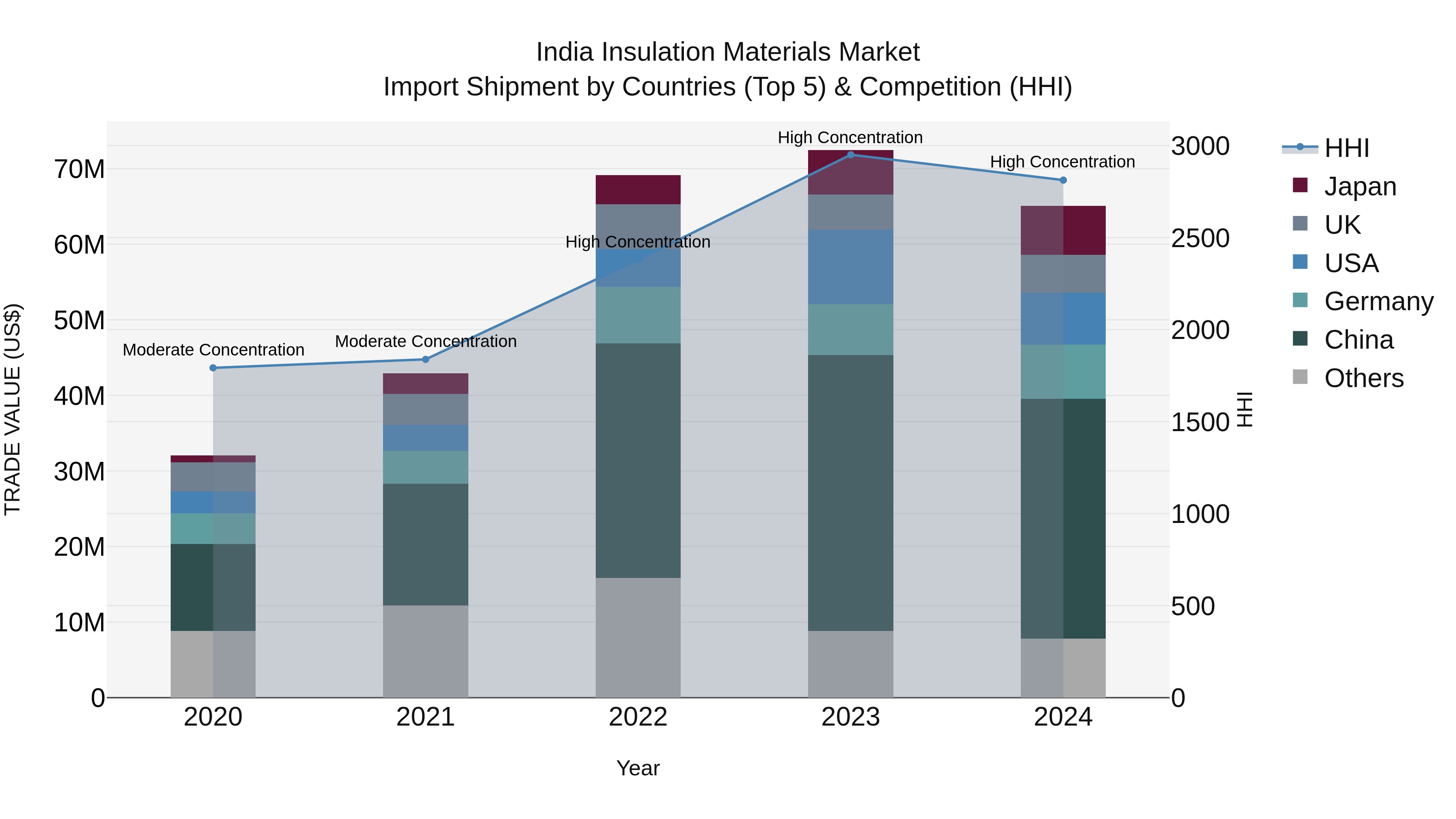 India Insulation Materials Market Top 5 Importing Countries and Market Competition (HHI) Analysis