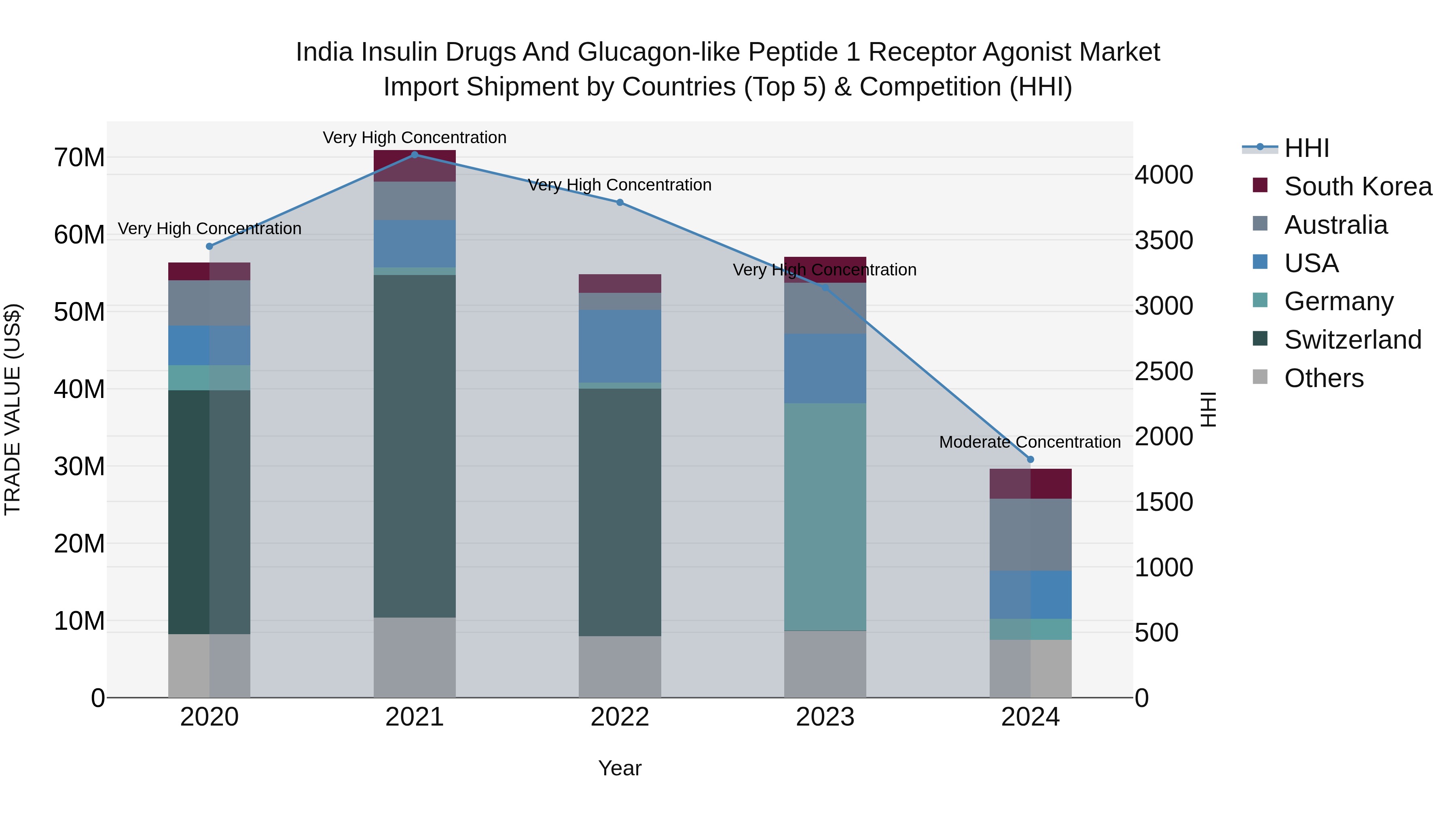 India Insulin Drugs and Glucagon-like Peptide 1 Receptor Agonist Market Top 5 Importing Countries and Market Competition (HHI) Analysis