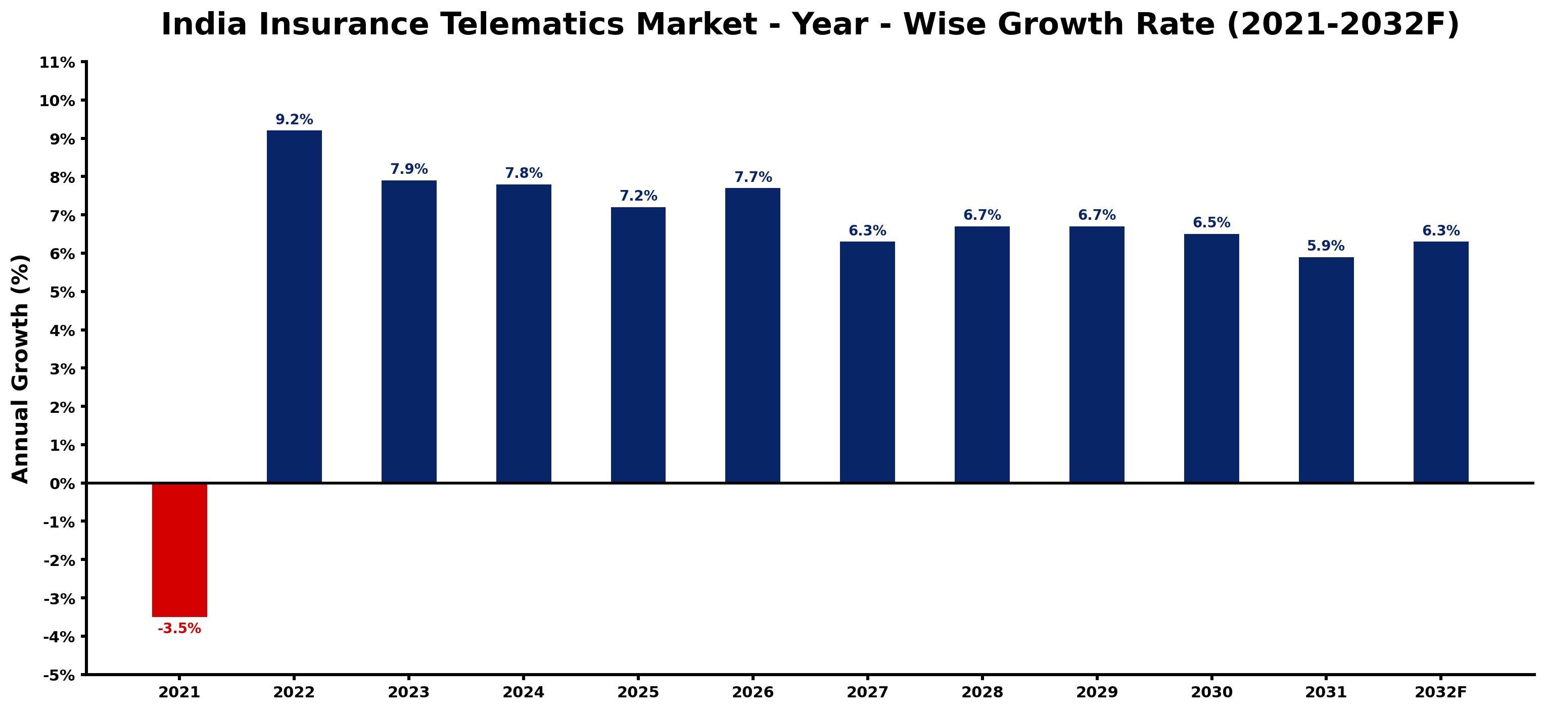 India Insurance Telematics Market Year-wise Growth Rate and Key Drivers