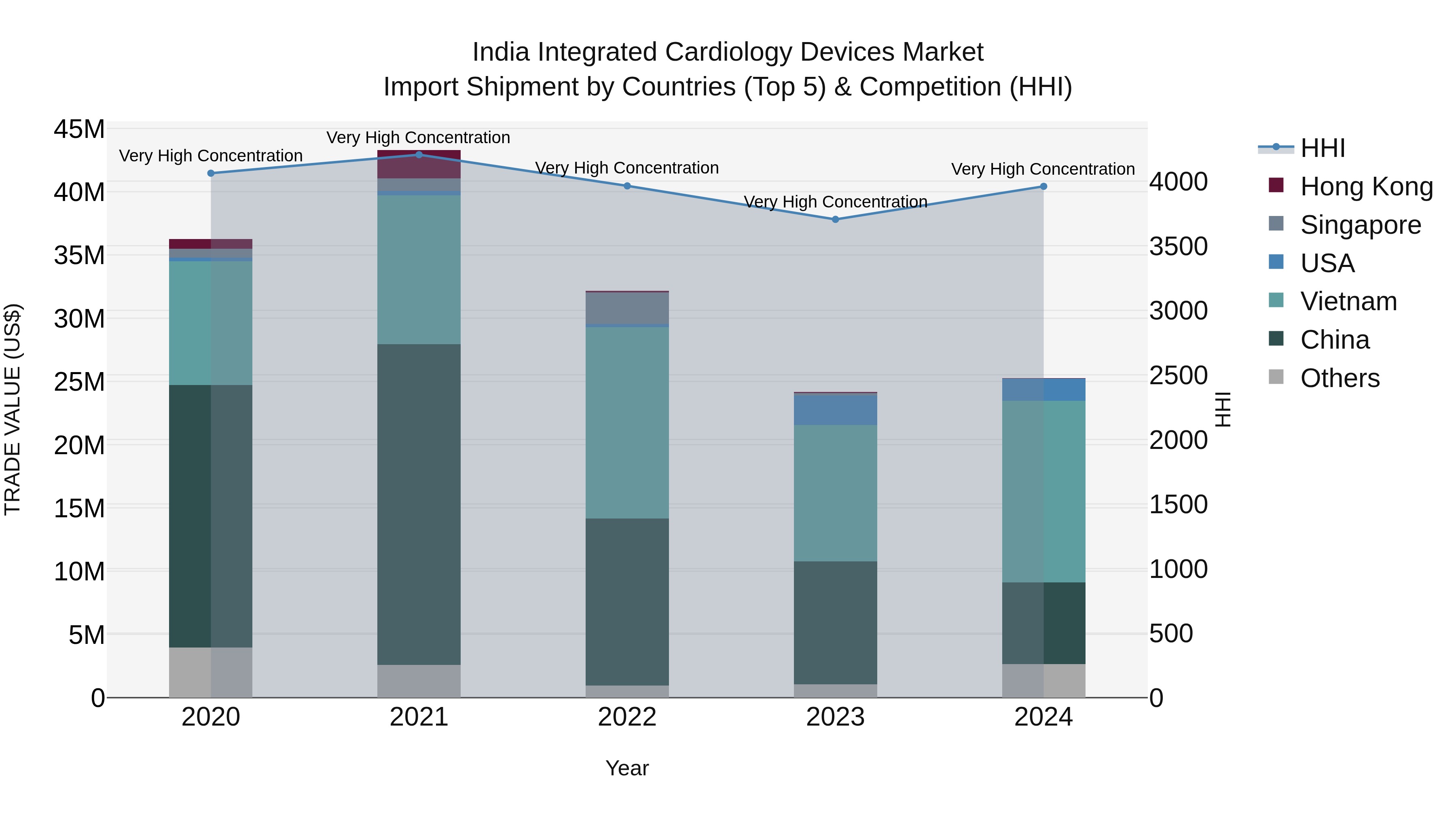 India Integrated Cardiology Devices Market Top 5 Importing Countries and Market Competition (HHI) Analysis