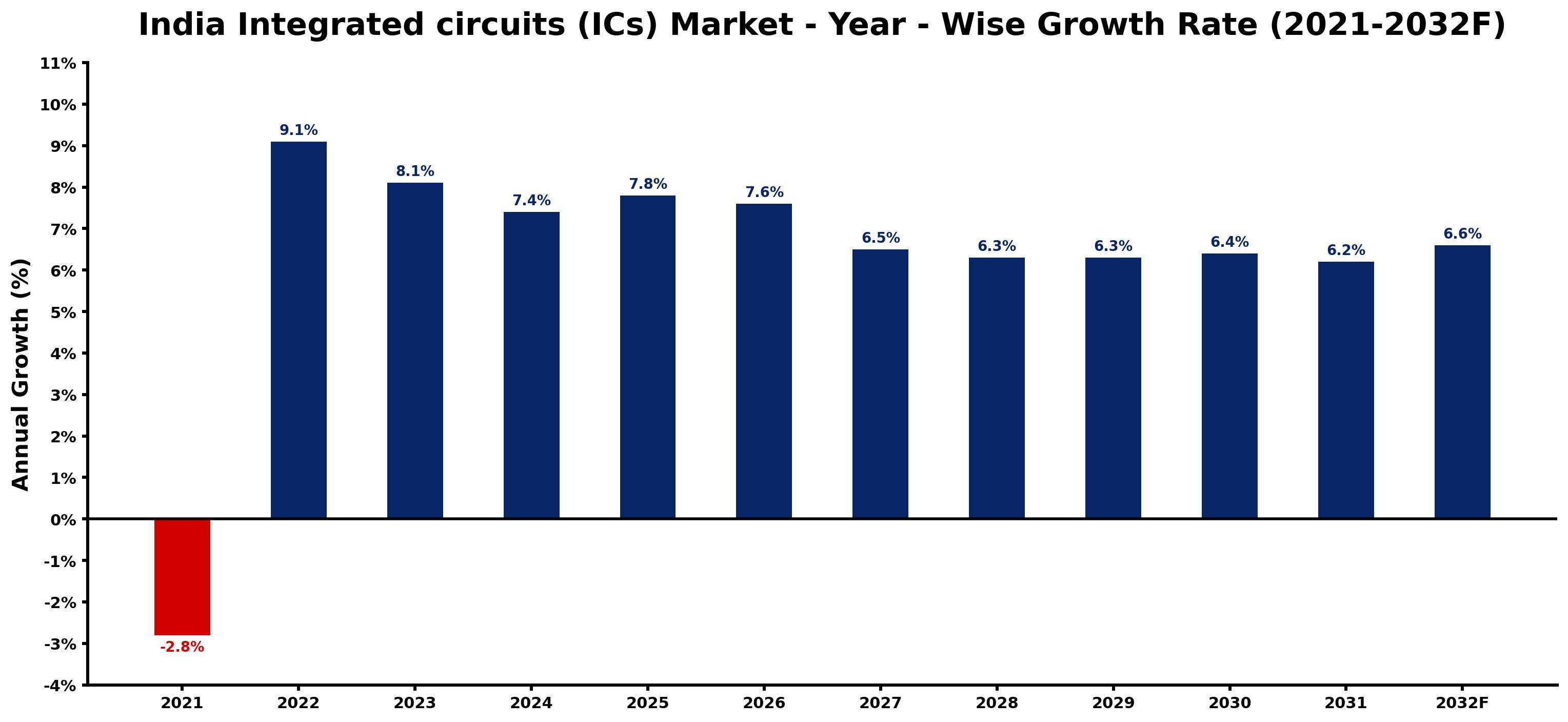 India Integrated circuits (ICs) Market Year-wise Growth Rate and Key Drivers