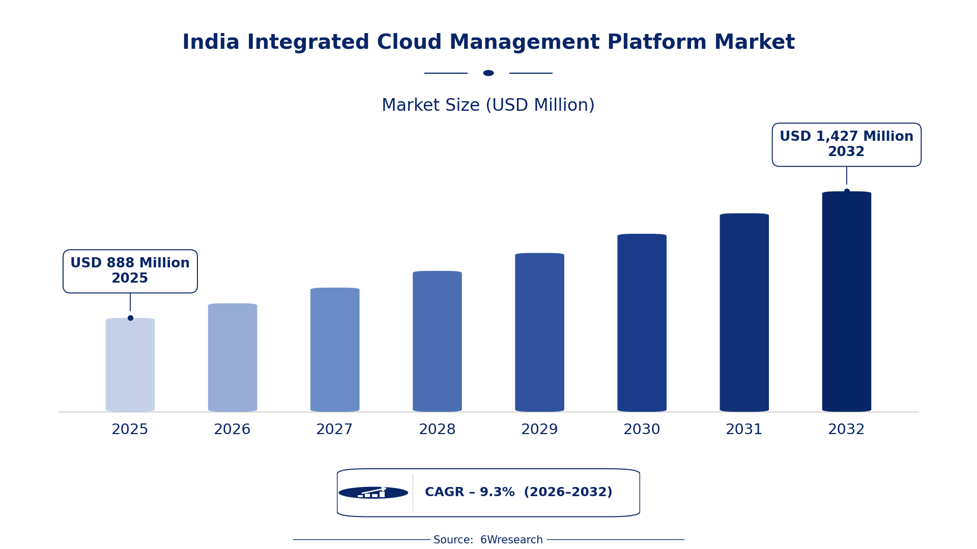 India Integrated Cloud Management Platform Market Size & Growth Rate (2026-2032)