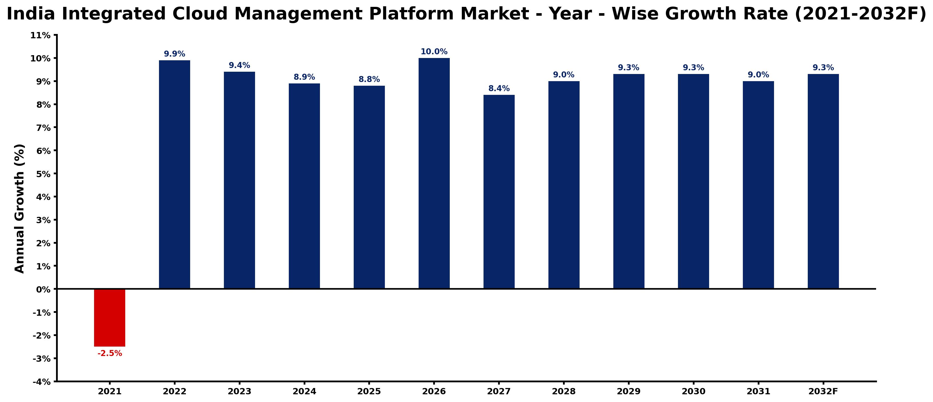 India Integrated Cloud Management Platform Market Year-wise Growth Rate and Key Drivers