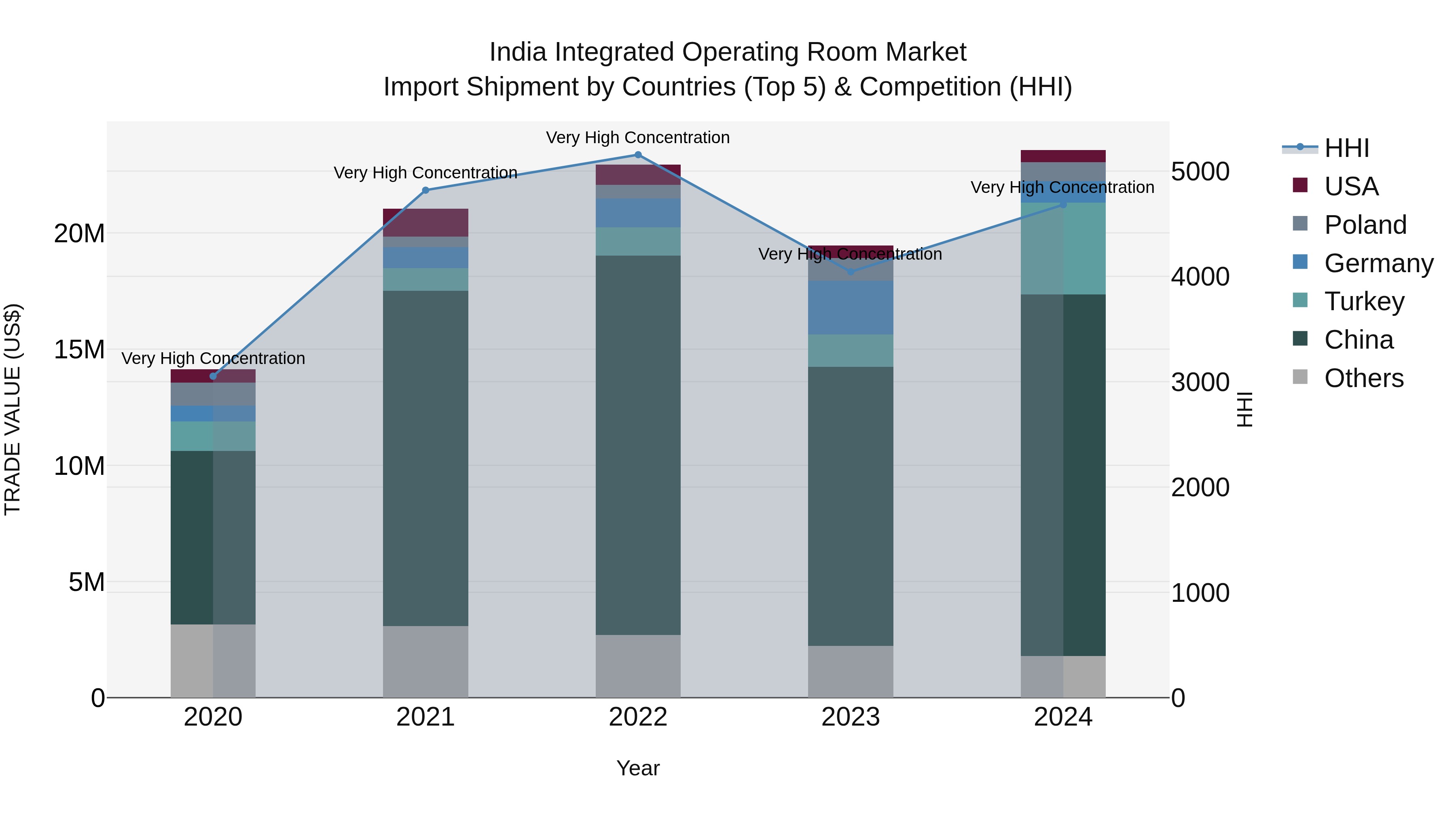 India Integrated Operating Room Market Top 5 Importing Countries and Market Competition (HHI) Analysis