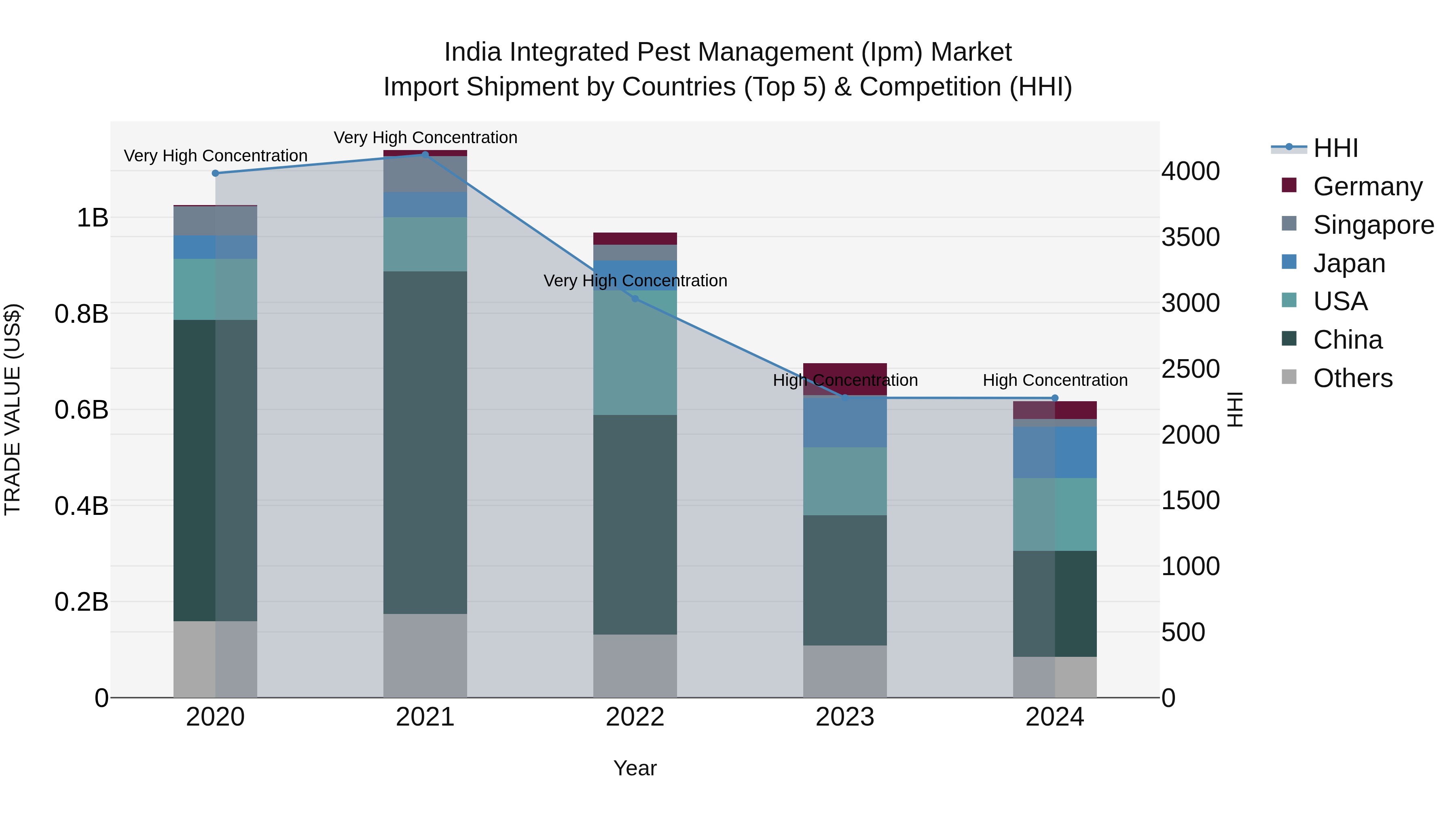 India Integrated Pest Management (Ipm) Market Top 5 Importing Countries and Market Competition (HHI) Analysis