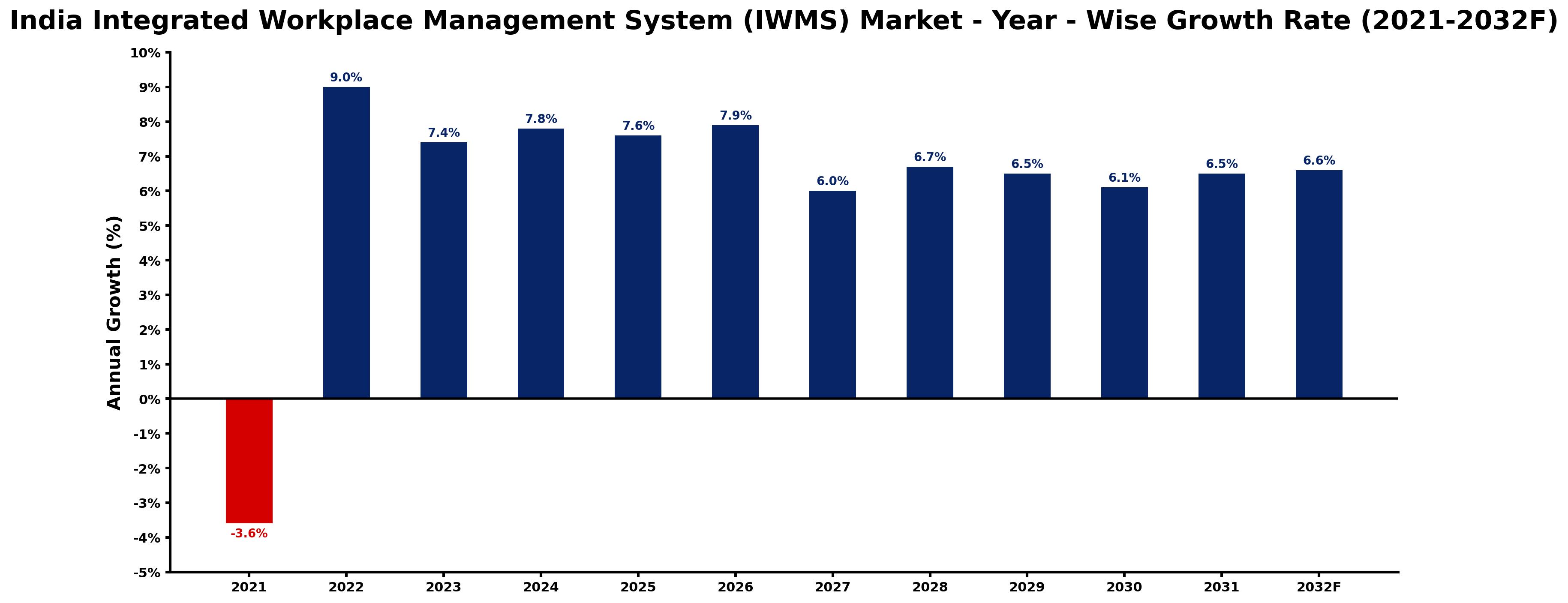 India Integrated Workplace Management System (IWMS) Market Year-wise Growth Rate and Key Drivers