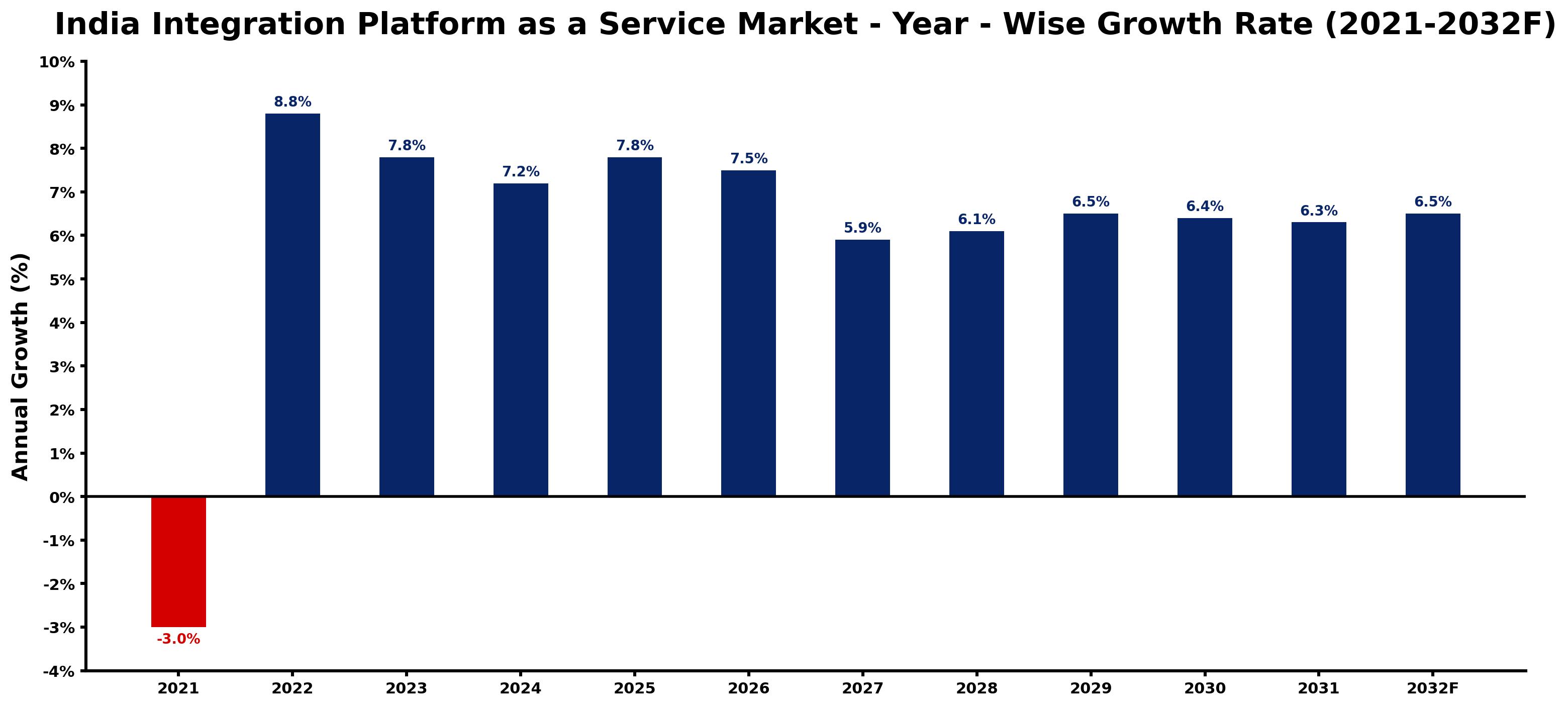India Integration Platform as a Service Market Year-wise Growth Rate and Key Drivers