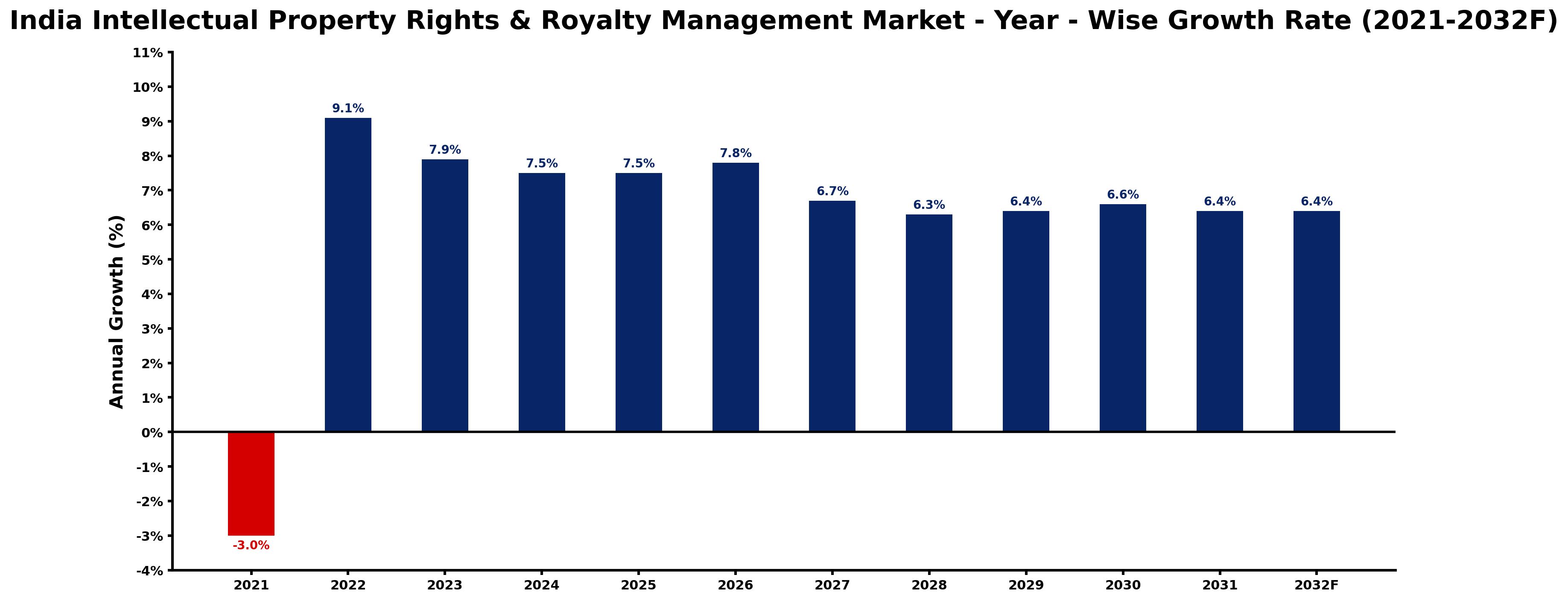 India Intellectual Property Rights & Royalty Management Market Year-wise Growth Rate and Key Drivers