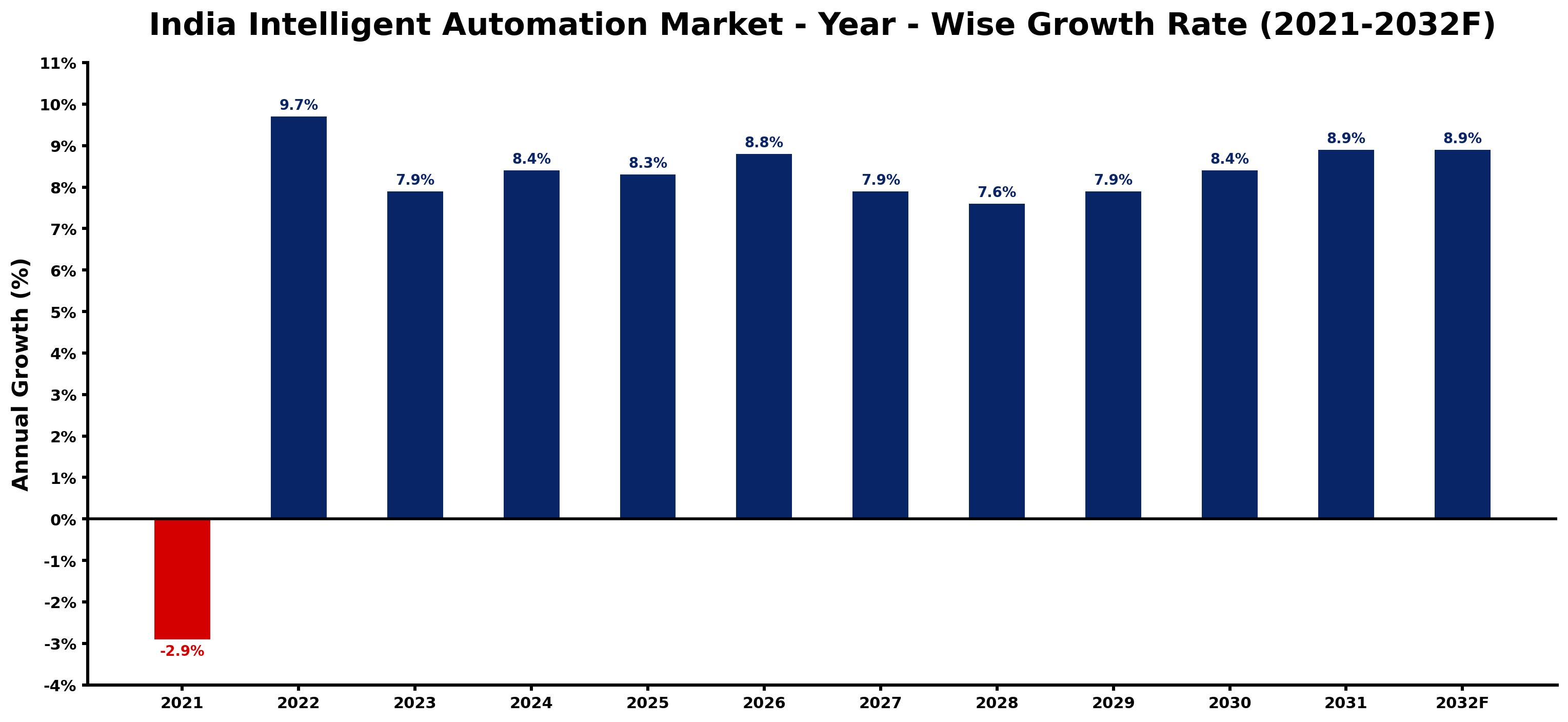 India Intelligent Automation Market Year-wise Growth Rate and Key Drivers
