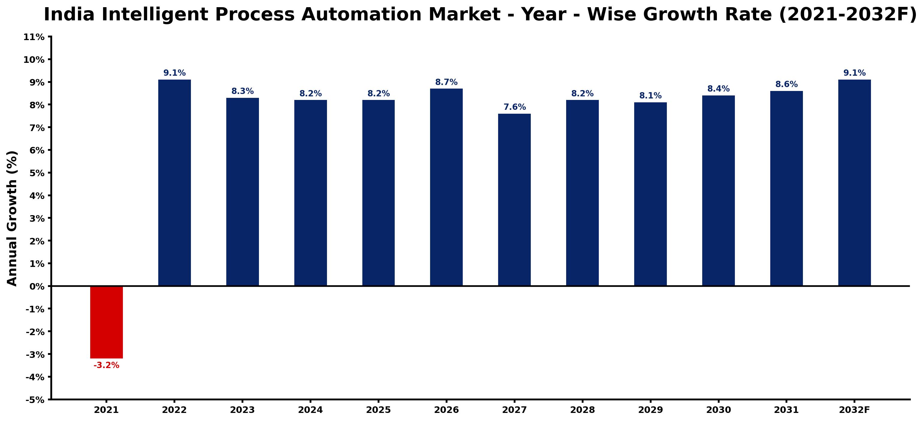 India Intelligent Process Automation Market Year-wise Growth Rate and Key Drivers