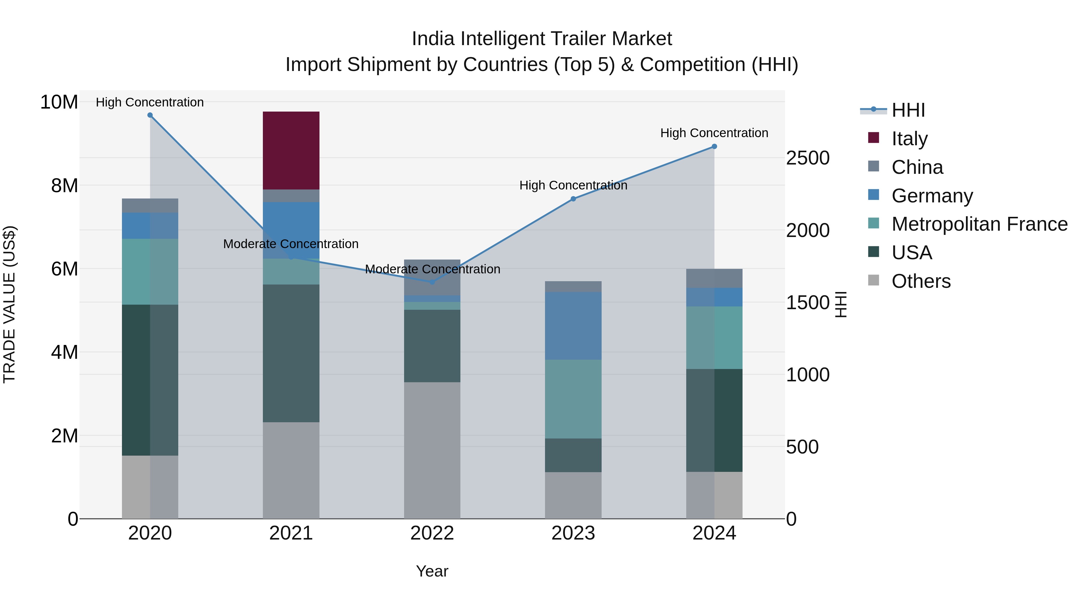 India Intelligent Trailer Market Top 5 Importing Countries and Market Competition (HHI) Analysis