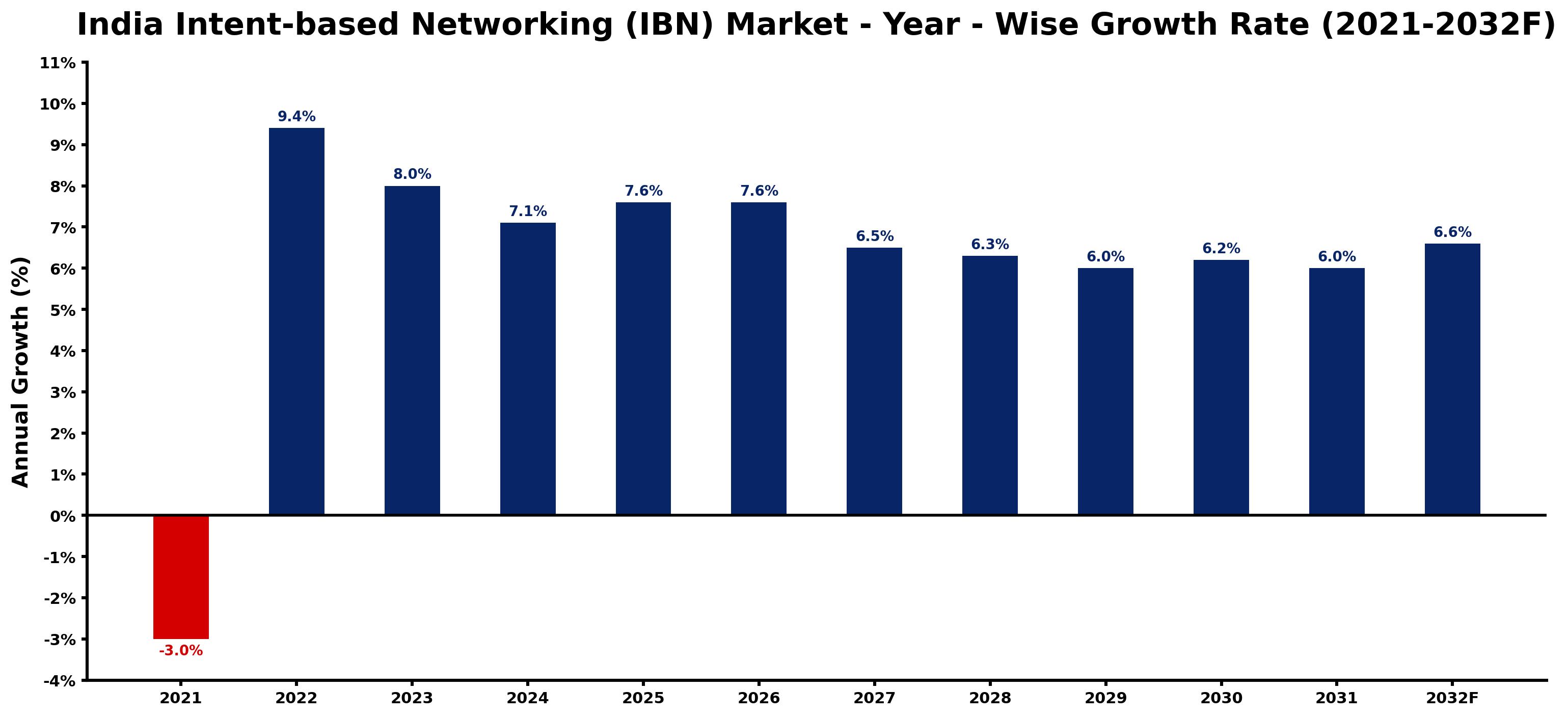 India Intent-based Networking (IBN) Market Year-wise Growth Rate and Key Drivers