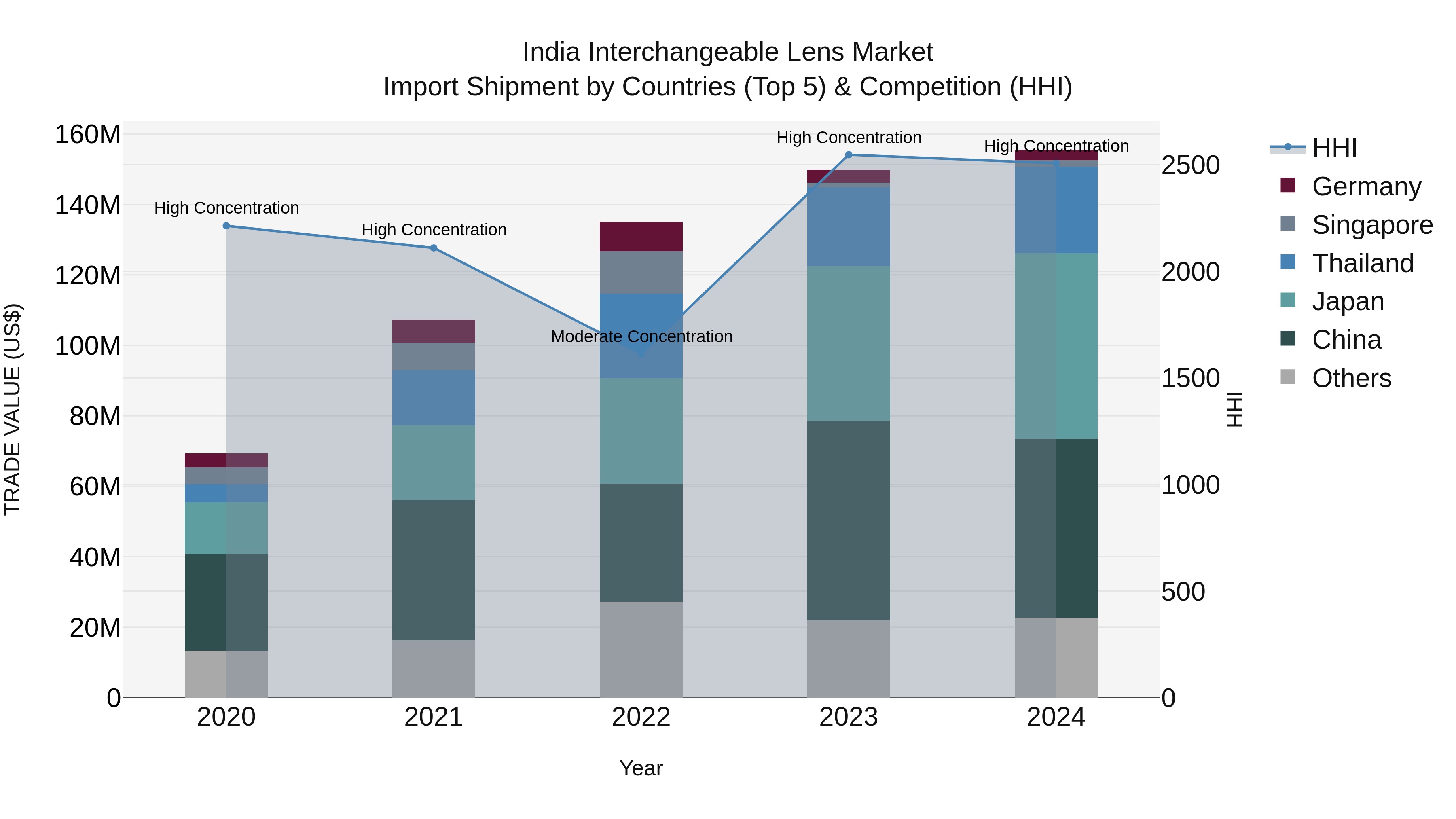 India Interchangeable Lens Market Top 5 Importing Countries and Market Competition (HHI) Analysis