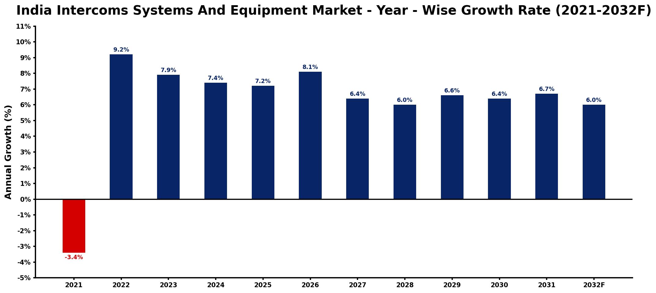India Intercoms Systems And Equipment Market Year-wise Growth Rate and Key Drivers