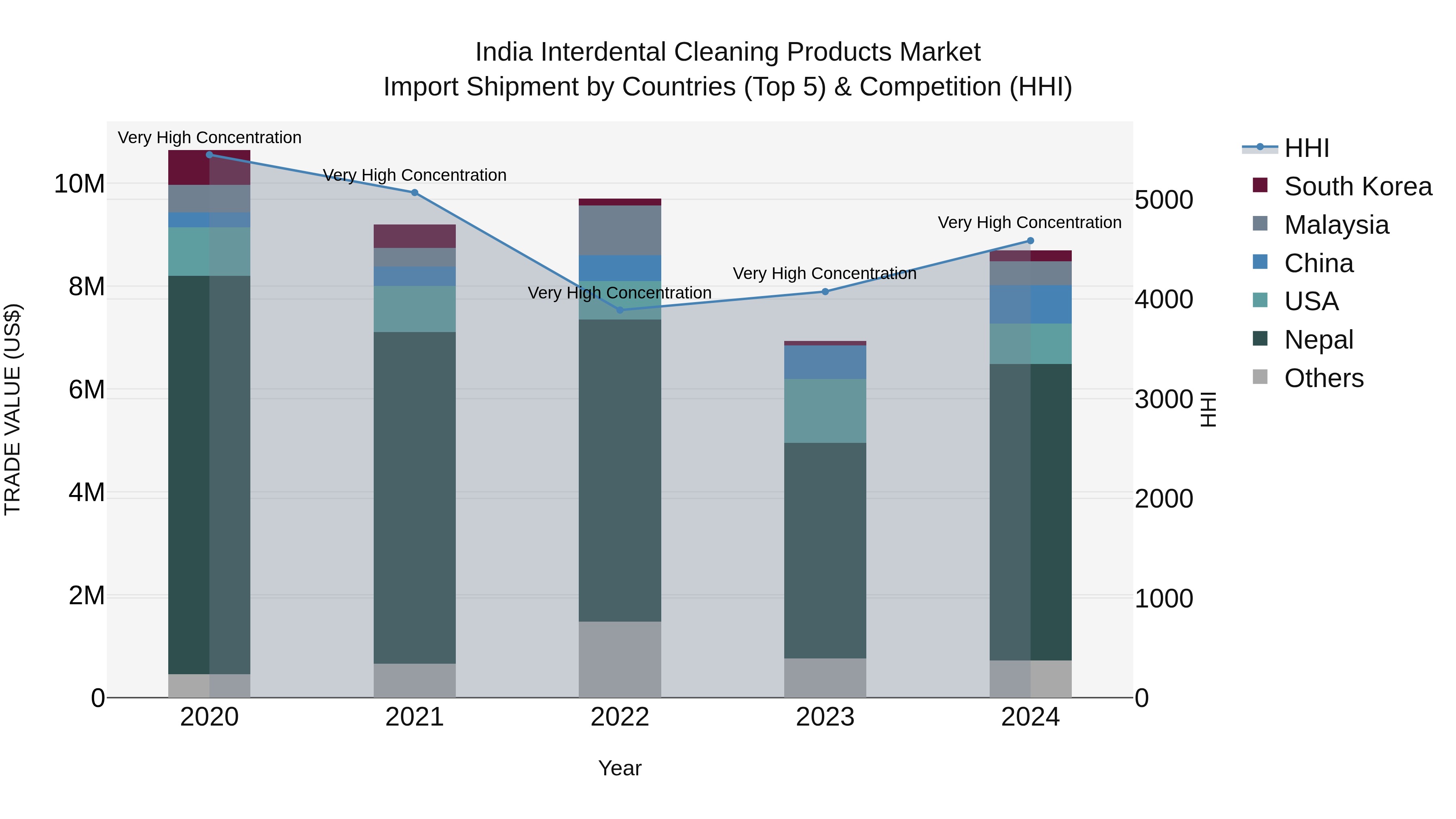 India Interdental Cleaning Products Market Top 5 Importing Countries and Market Competition (HHI) Analysis