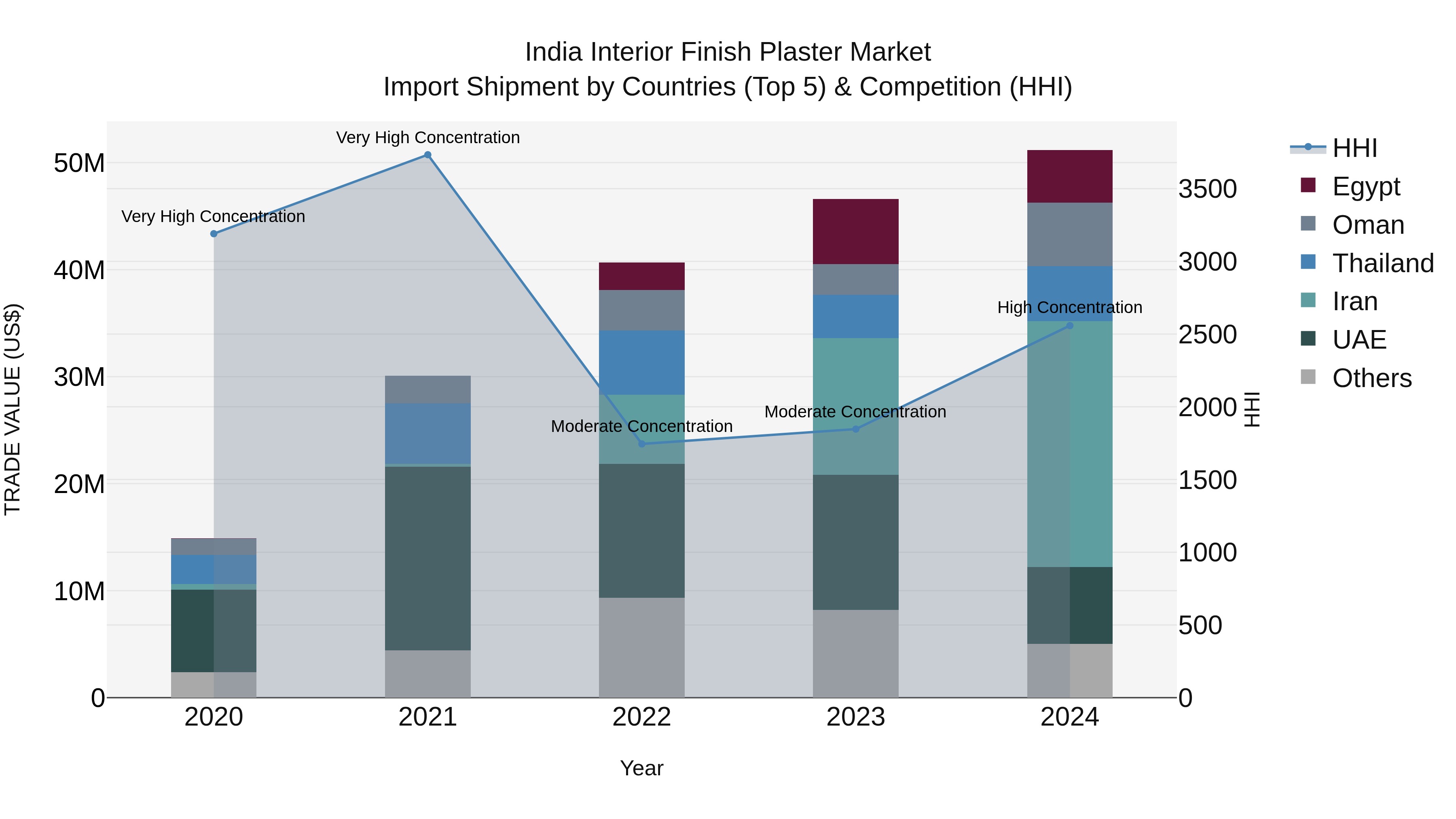 India Interior Finish Plaster Market Top 5 Importing Countries and Market Competition (HHI) Analysis