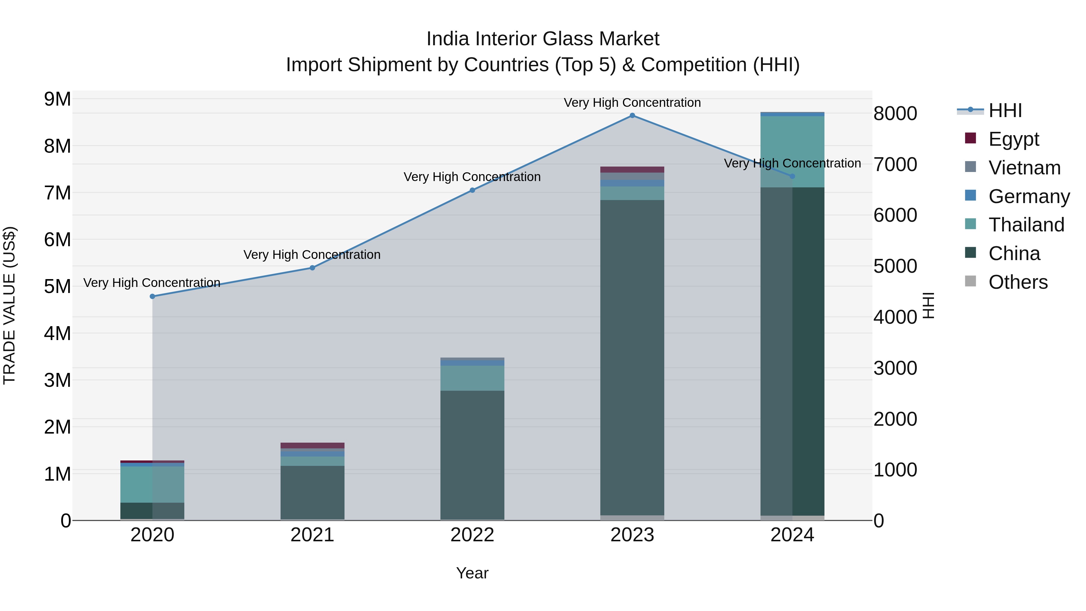 India Interior Glass Market Top 5 Importing Countries and Market Competition (HHI) Analysis