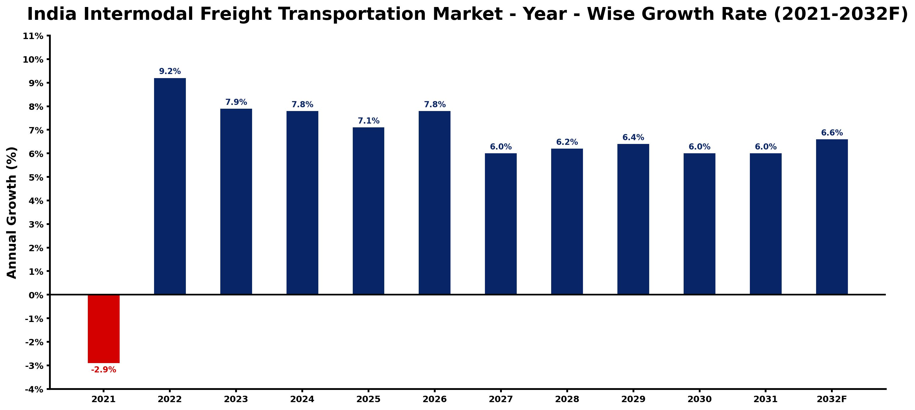 India Intermodal Freight Transportation Market Year-wise Growth Rate and Key Drivers