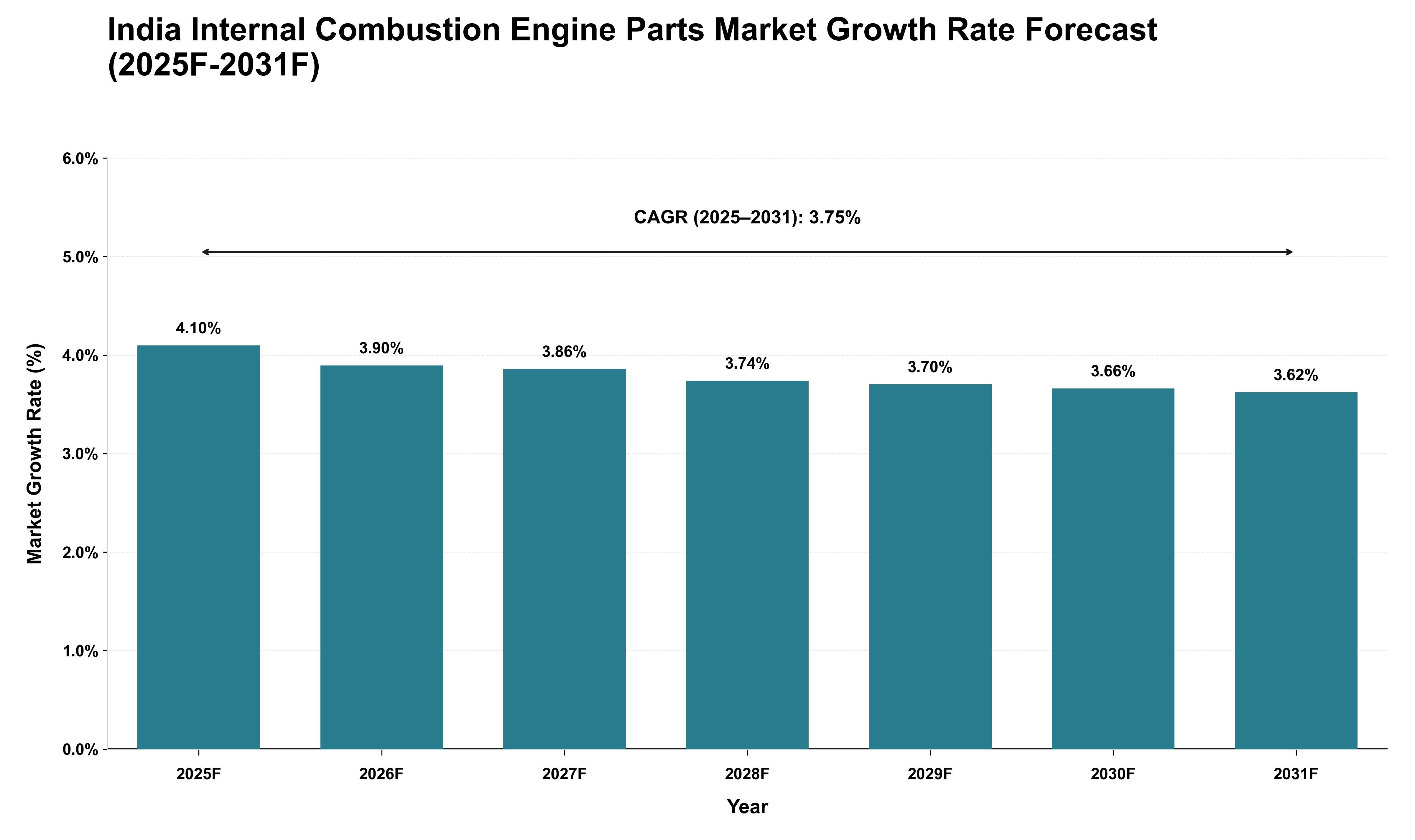 India Internal Combustion Engine Parts Market Growth Rate Analysis (2025 - 2031)