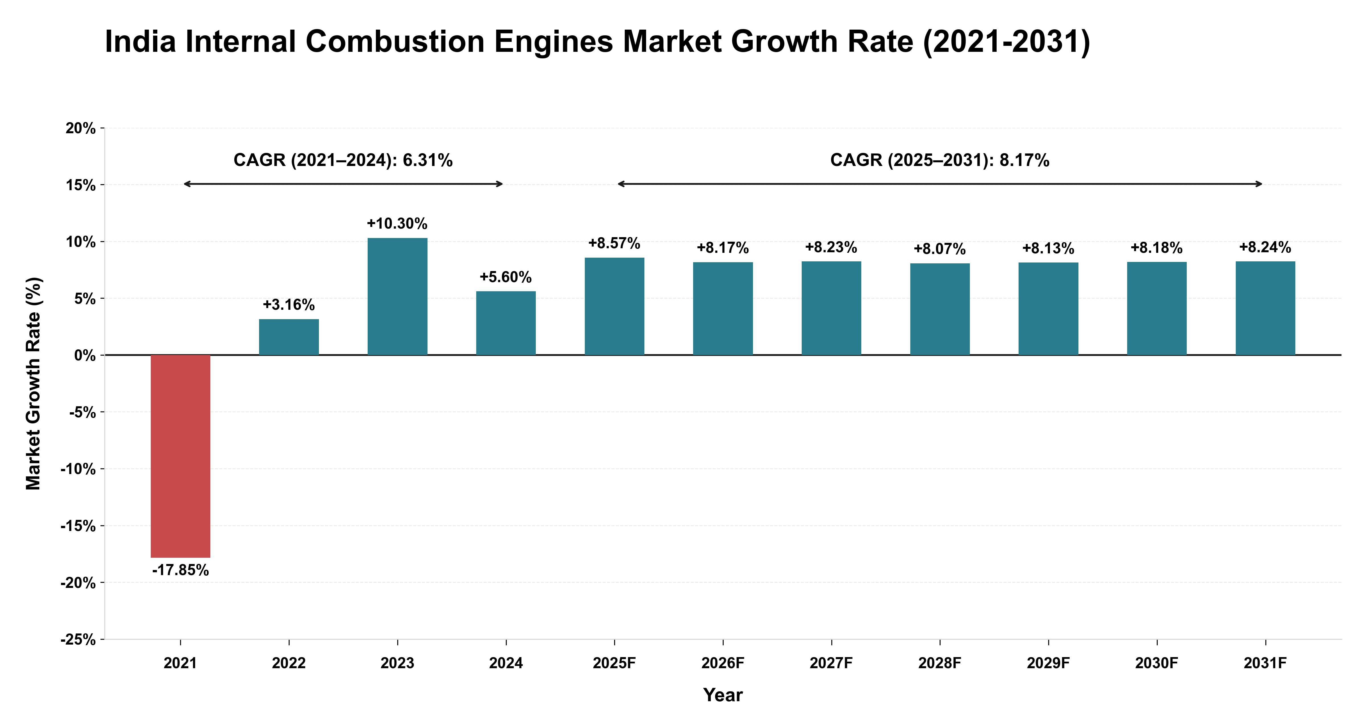India Internal Combustion Engines Market Growth Rate Analysis (2021-2031)
