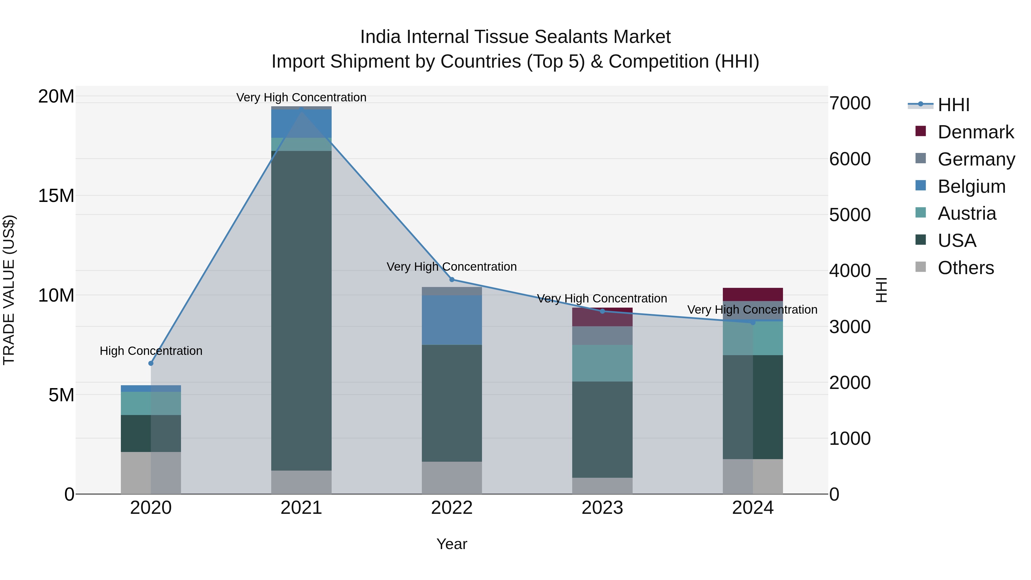India Internal Tissue Sealants Market Top 5 Importing Countries and Market Competition (HHI) Analysis