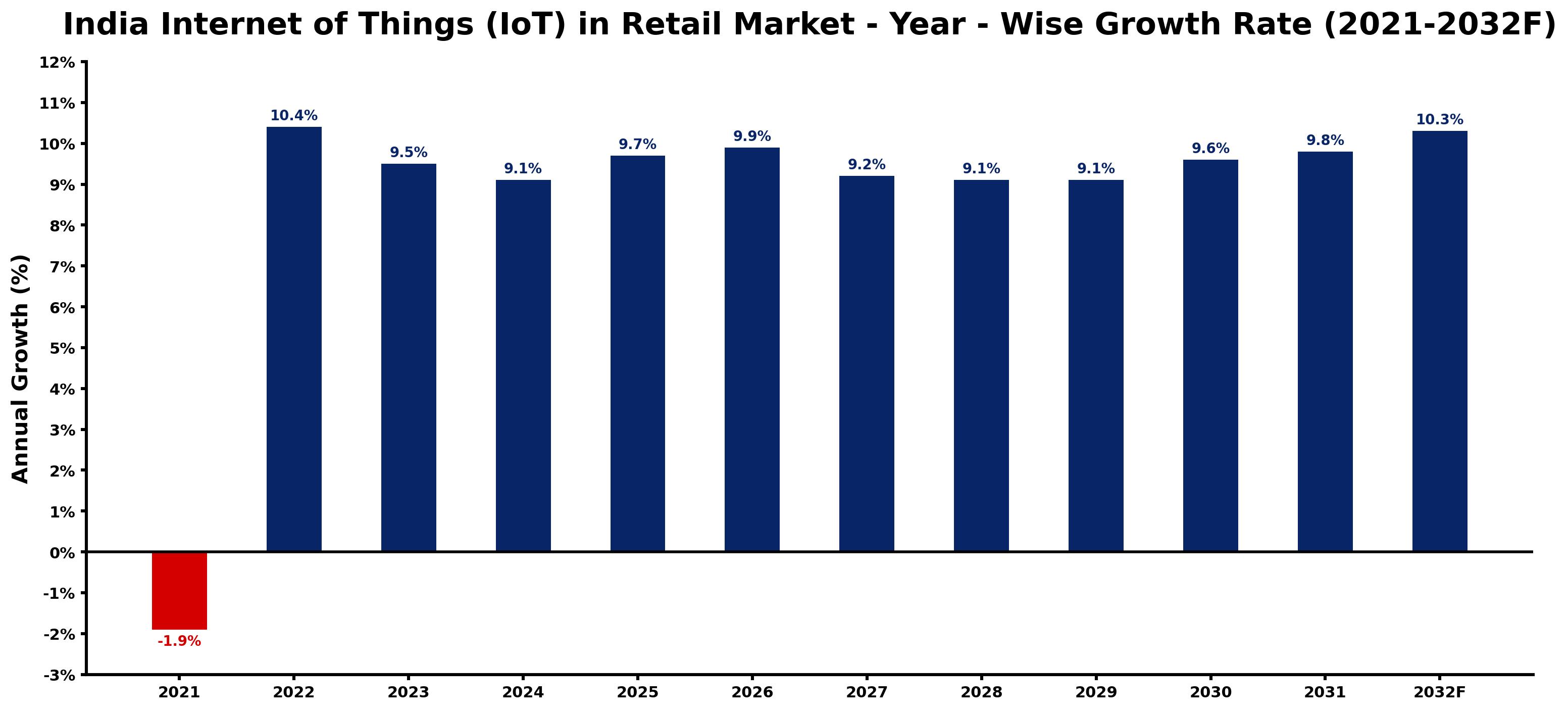 India Internet of Things (IoT) in Retail Market Year-wise Growth Rate and Key Drivers