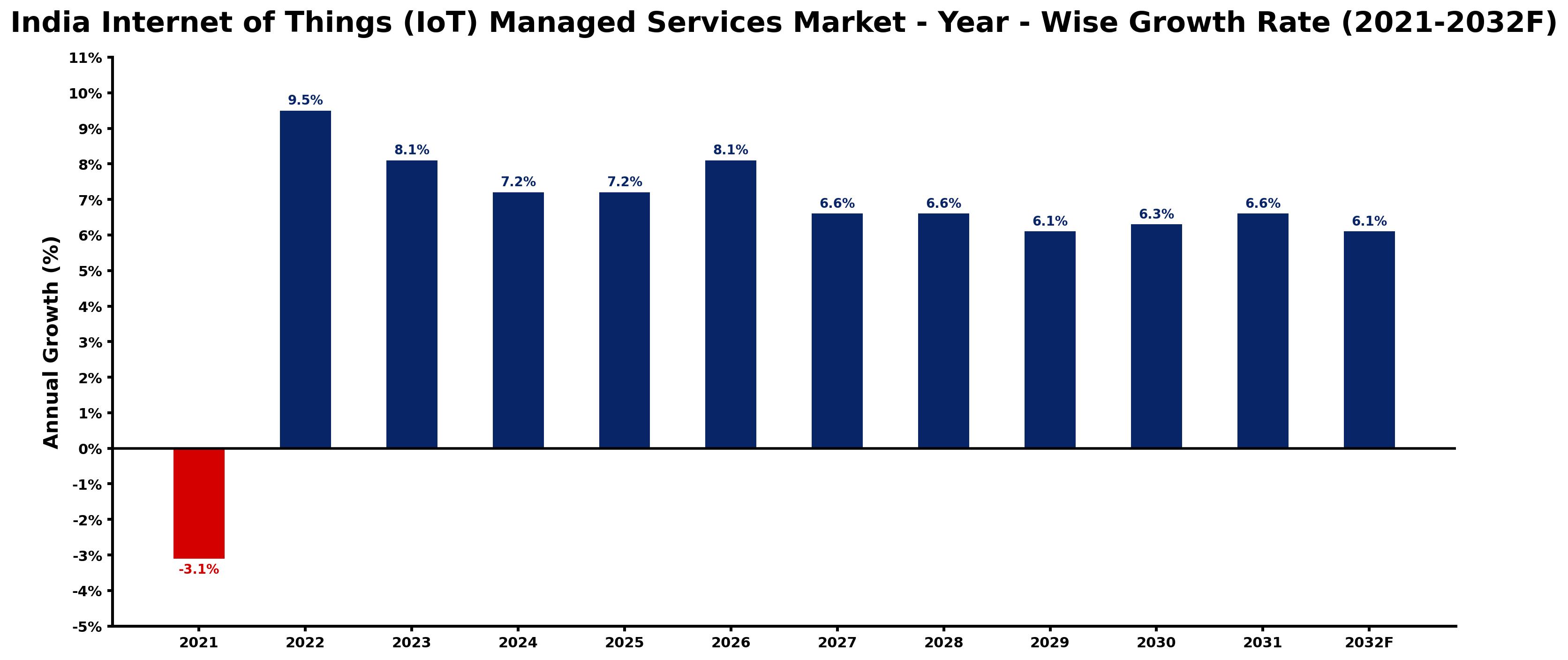 India Internet of Things (IoT) Managed Services Market Year-wise Growth Rate and Key Drivers