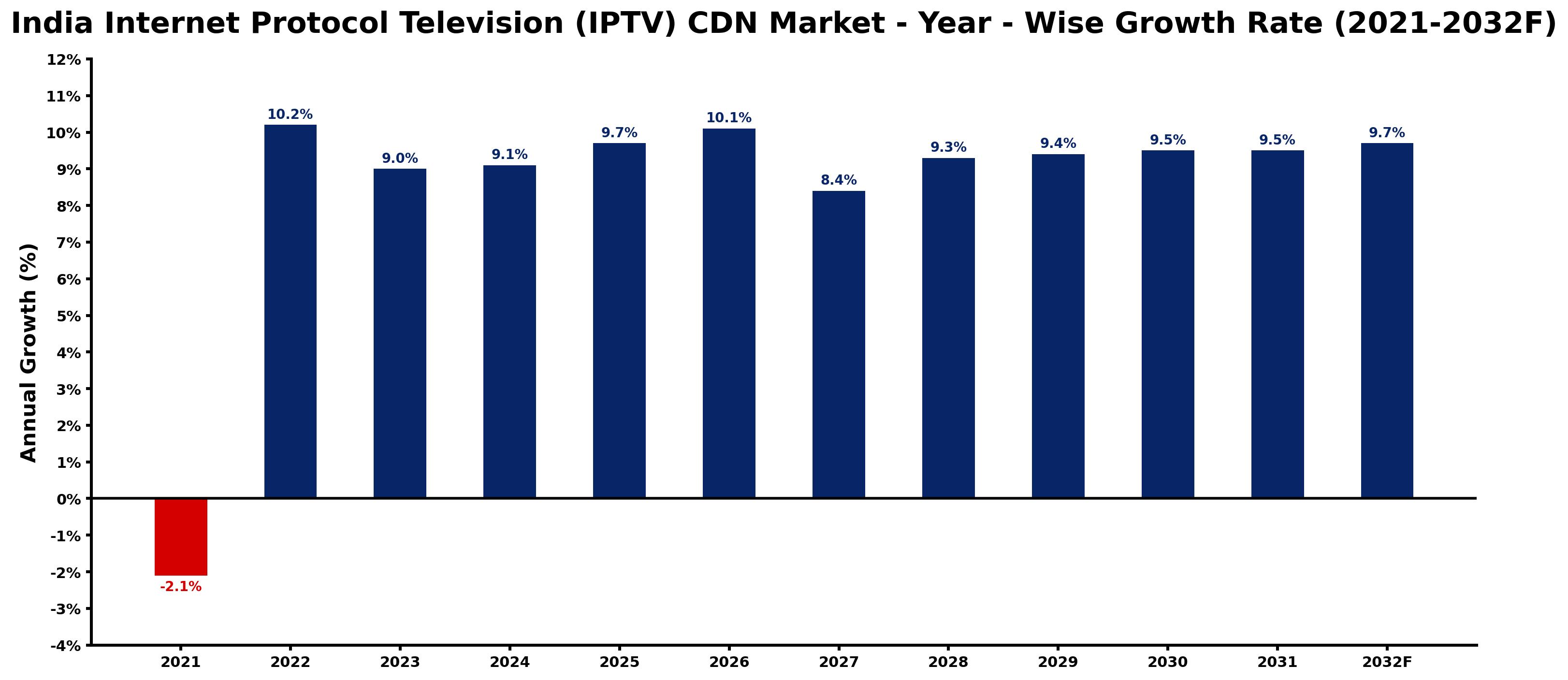 India Internet Protocol Television (IPTV) CDN Market Year-wise Growth Rate and Key Drivers