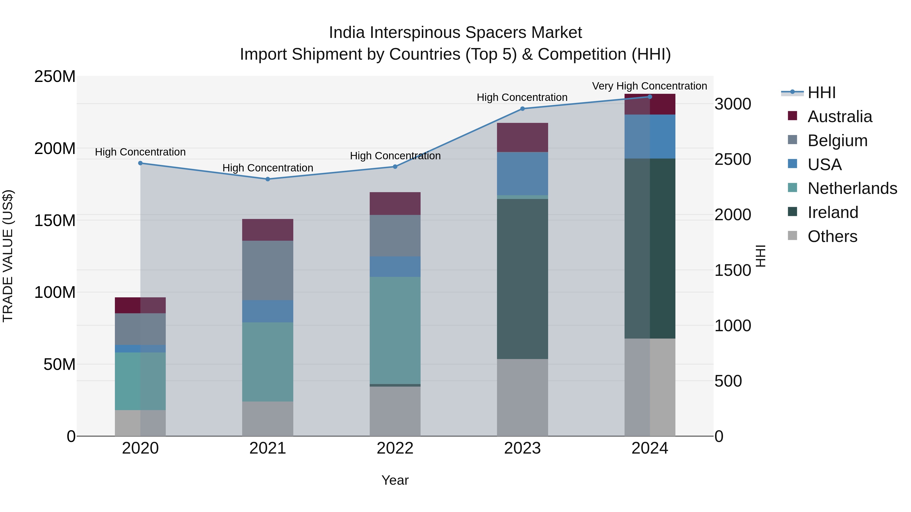 India Interspinous Spacers Market Top 5 Importing Countries and Market Competition (HHI) Analysis