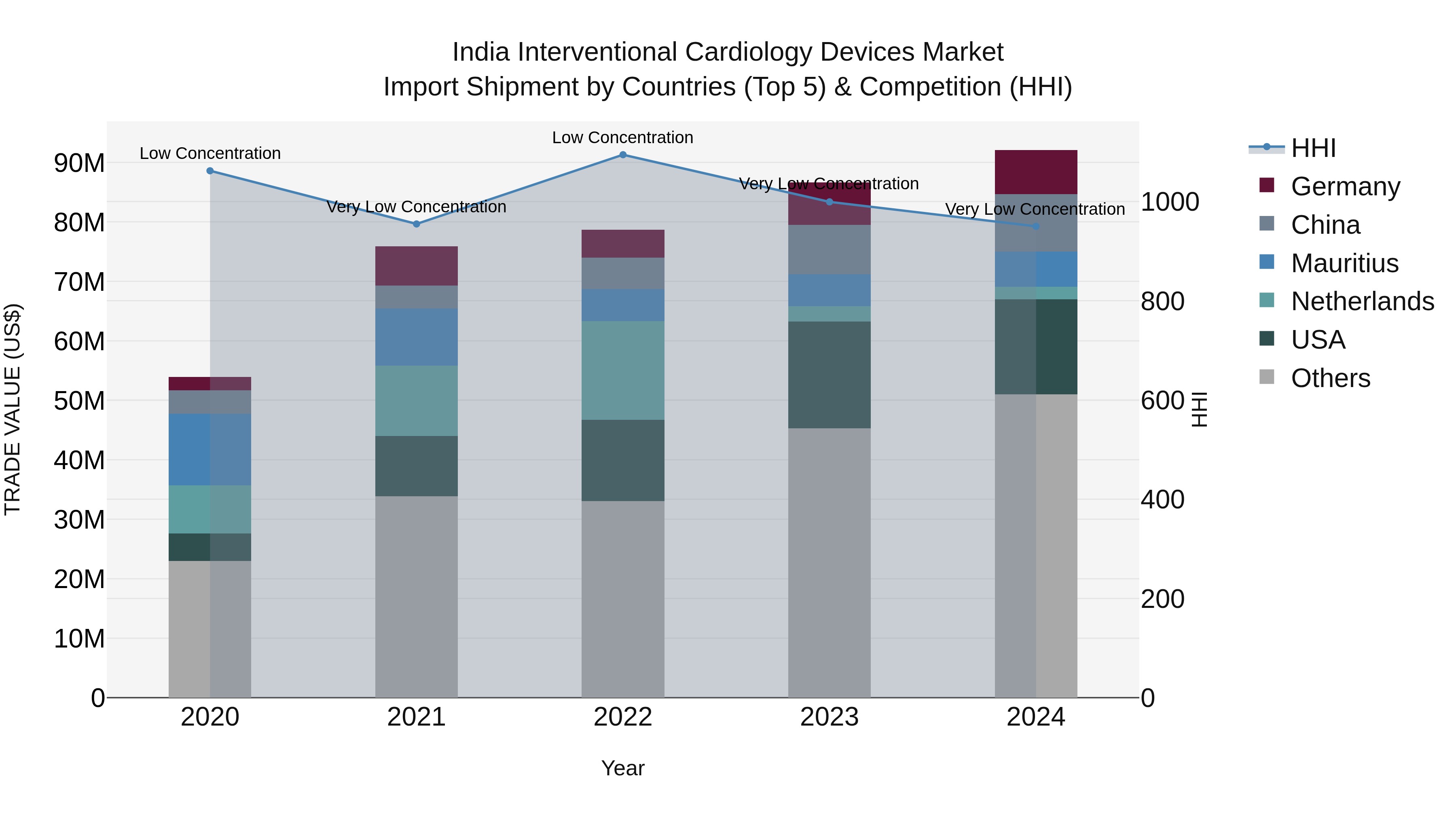 India Interventional Cardiology Devices Market Top 5 Importing Countries and Market Competition (HHI) Analysis