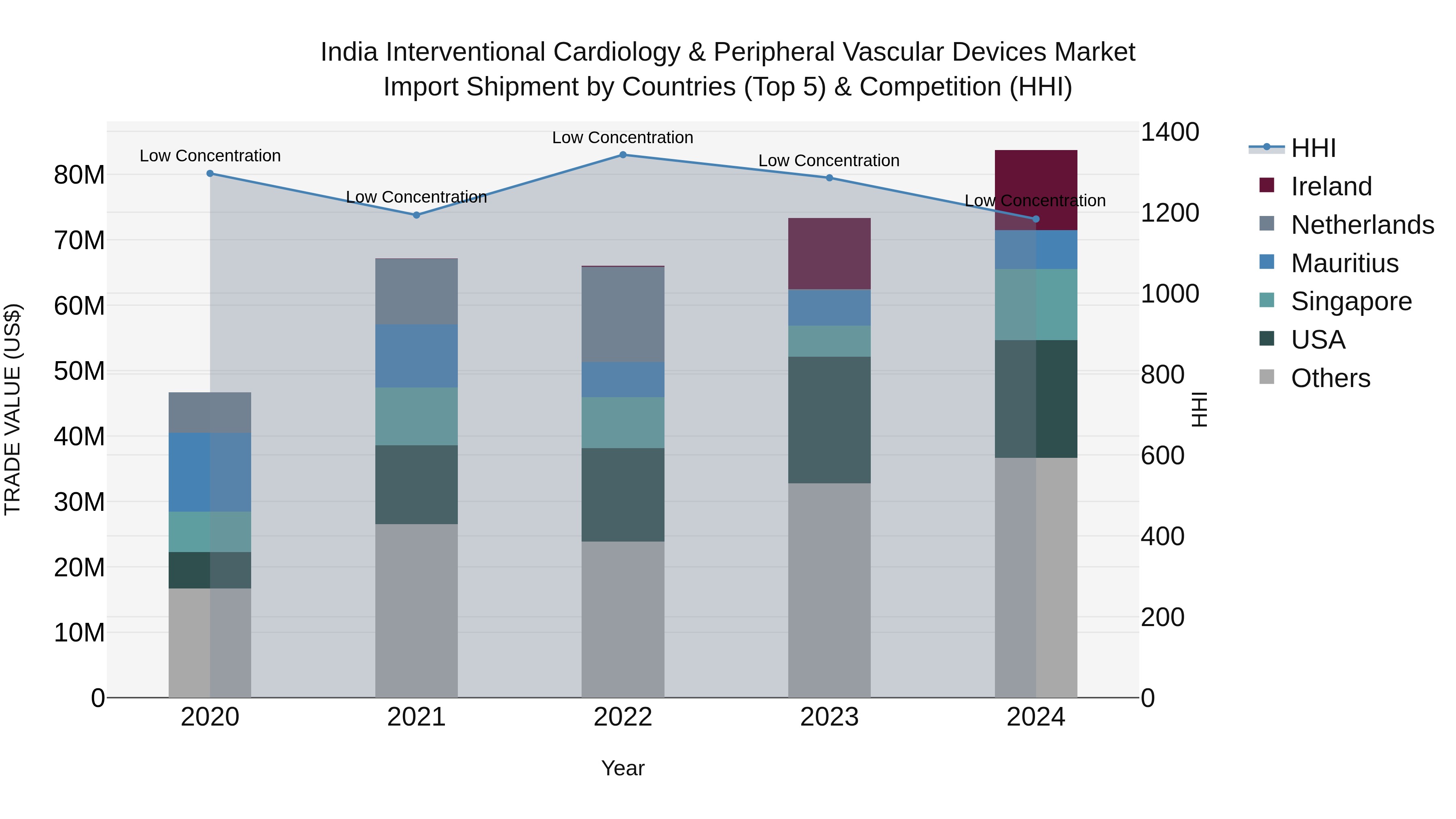 India Interventional Cardiology & Peripheral Vascular Devices Market Top 5 Importing Countries and Market Competition (HHI) Analysis