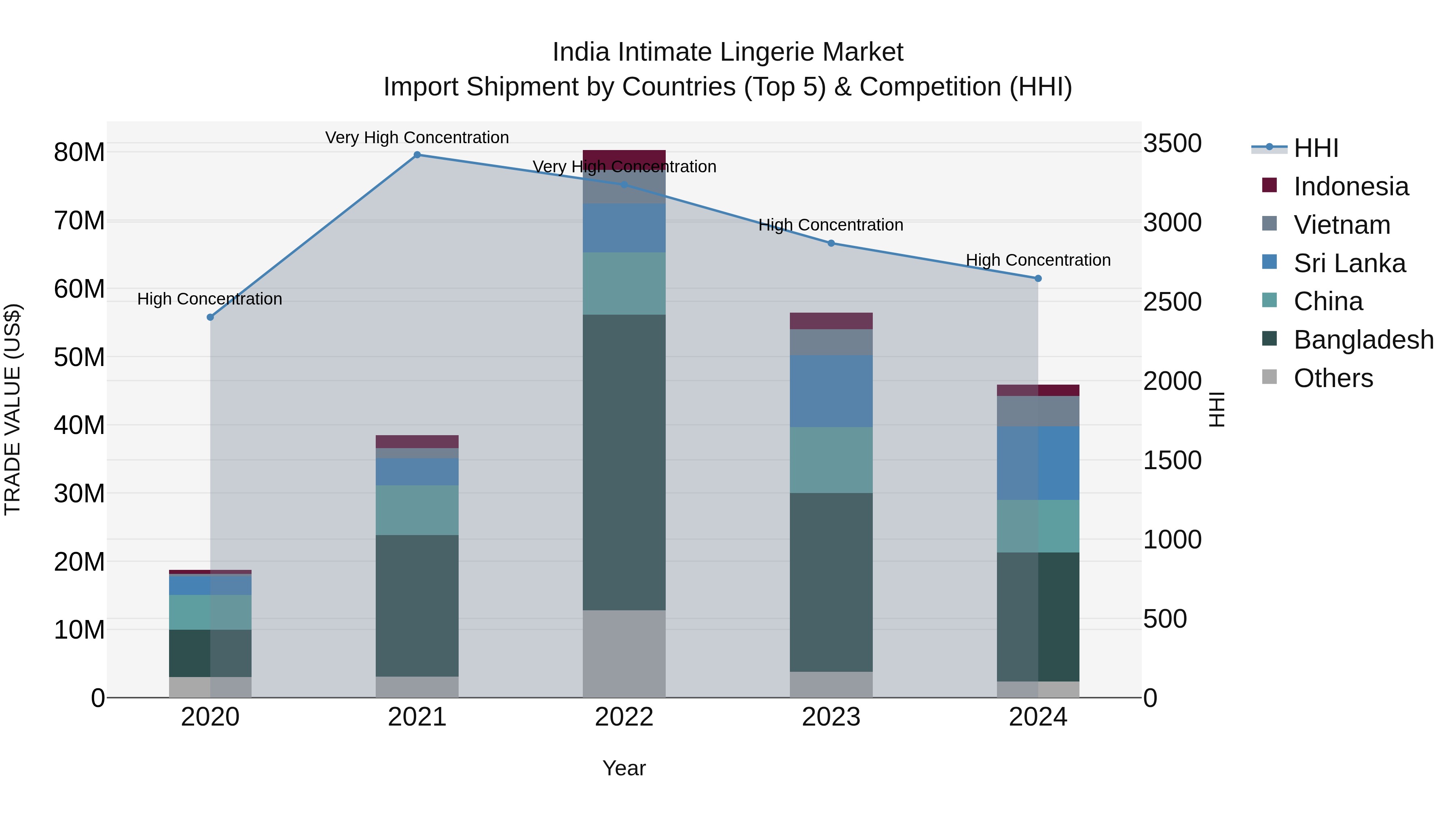 India Intimate Lingerie Market Top 5 Importing Countries and Market Competition (HHI) Analysis