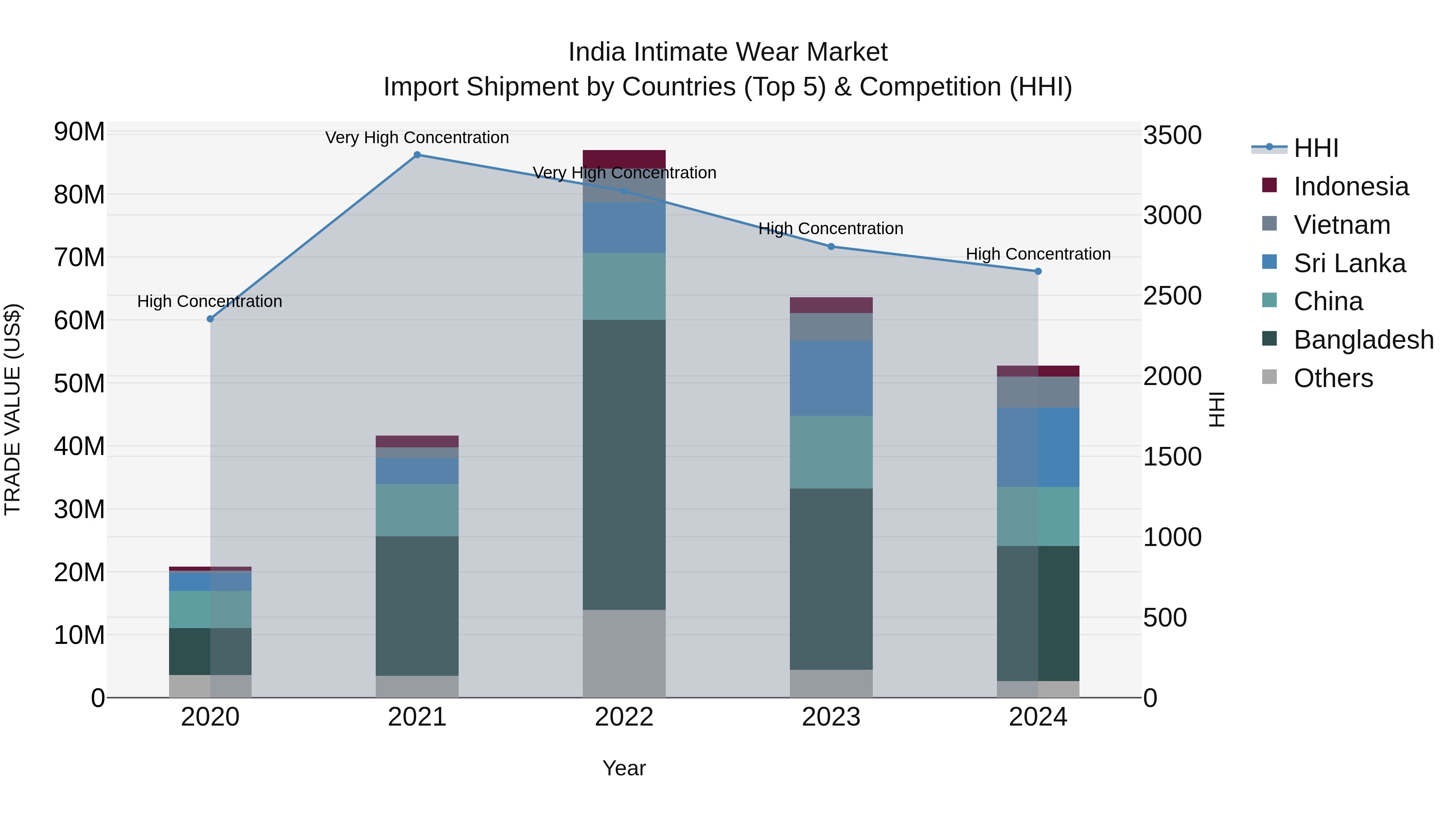 India Intimate Wear Market Top 5 Importing Countries and Market Competition (HHI) Analysis