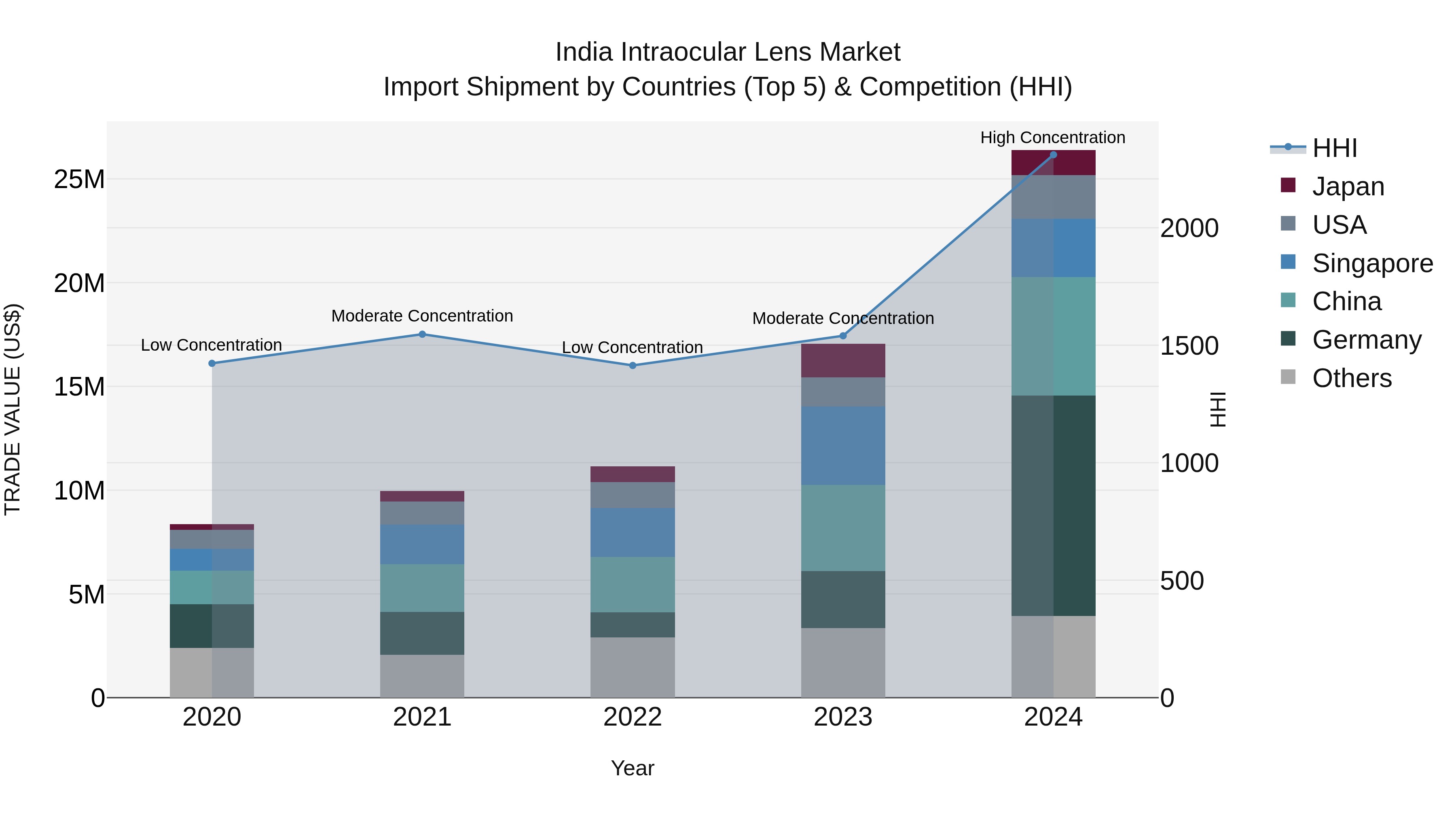 India Intraocular Lens Market Top 5 Importing Countries and Market Competition (HHI) Analysis