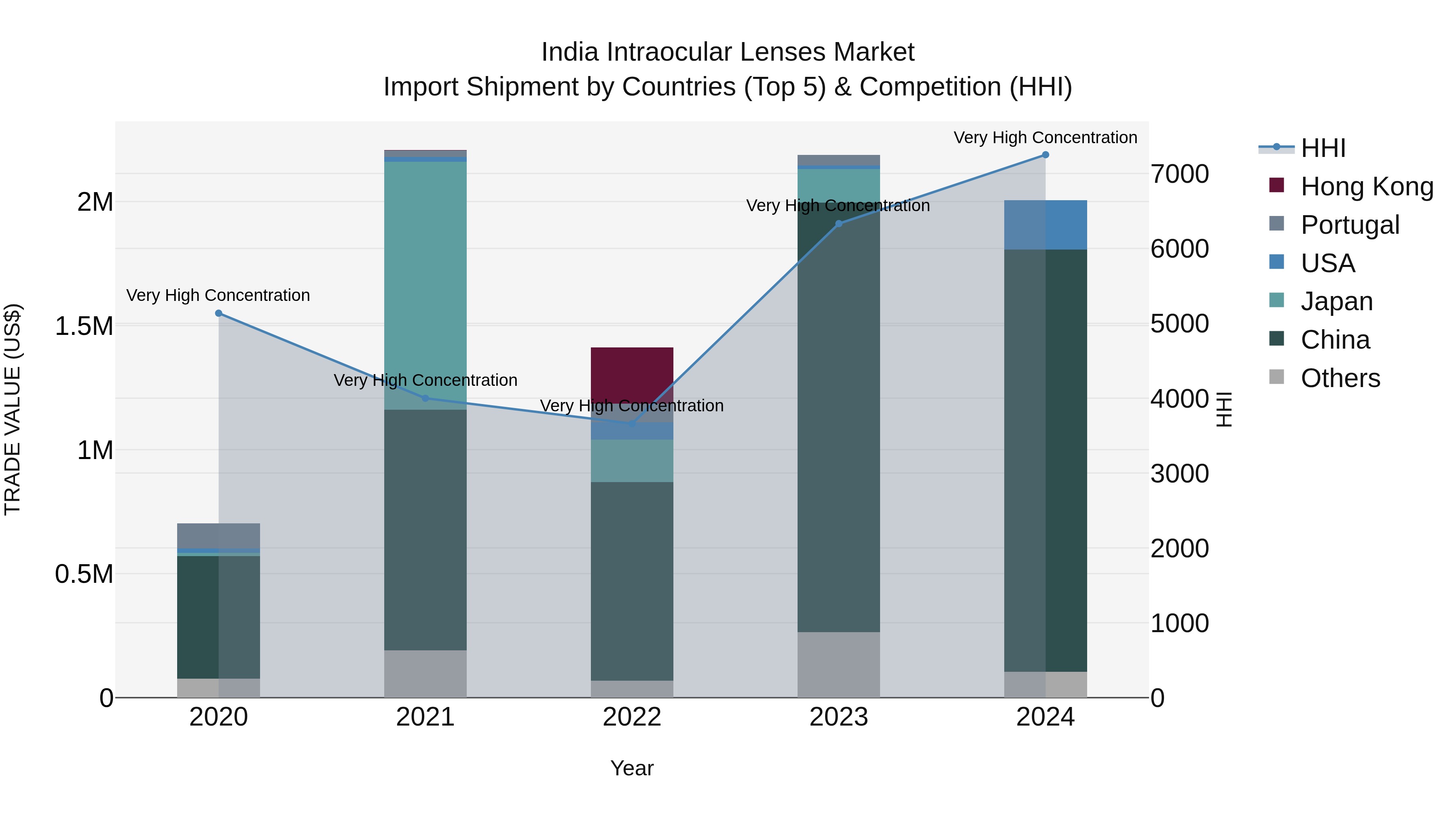 India Intraocular Lenses Market Top 5 Importing Countries and Market Competition (HHI) Analysis