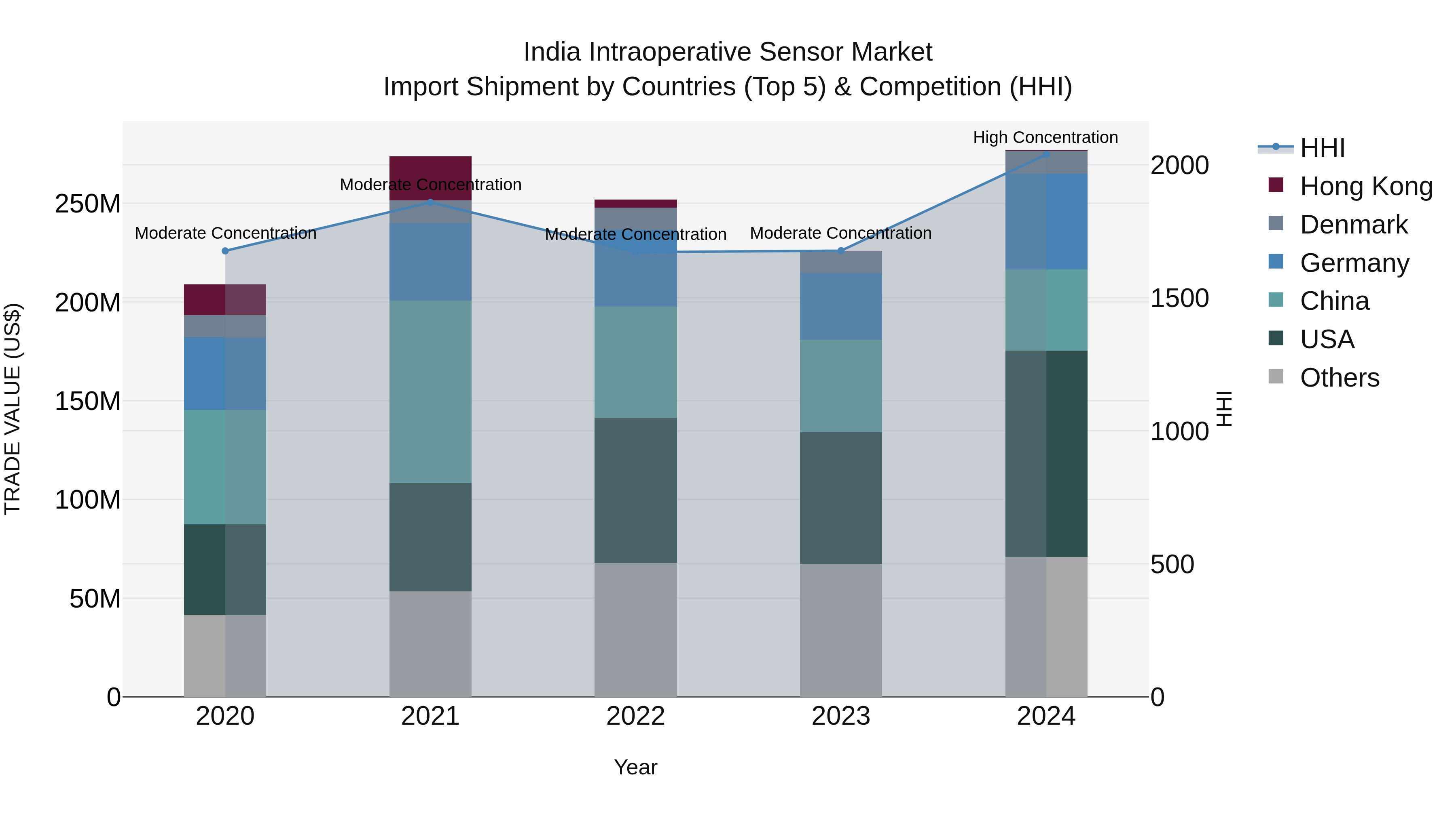 India Intraoperative Sensor Market Top 5 Importing Countries and Market Competition (HHI) Analysis