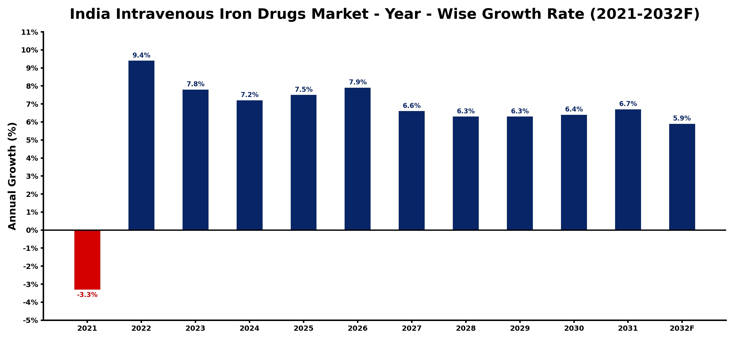 India Intravenous Iron Drugs Market Year-wise Growth Rate and Key Drivers