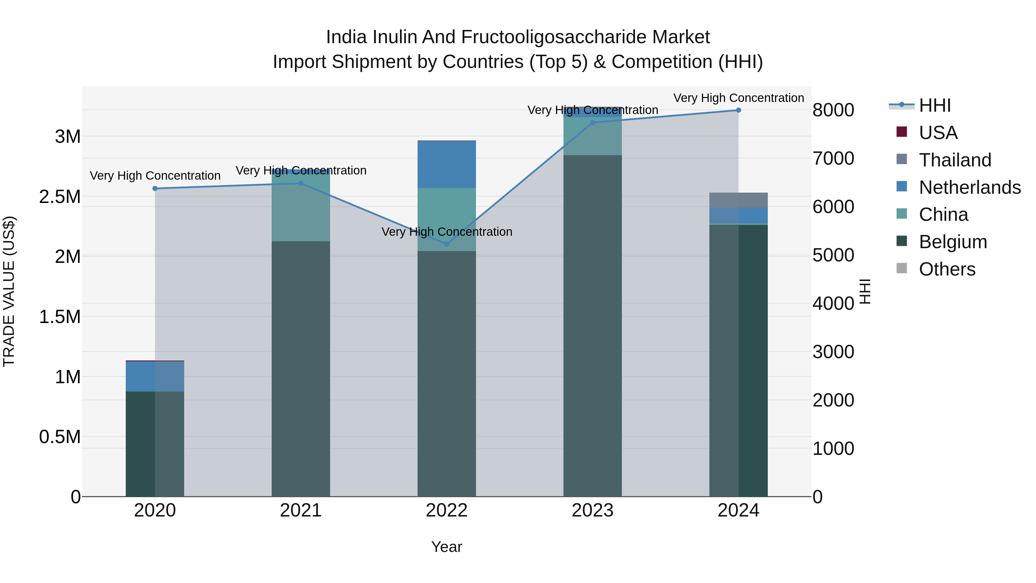 India Inulin and Fructooligosaccharide Market Top 5 Importing Countries and Market Competition (HHI) Analysis
