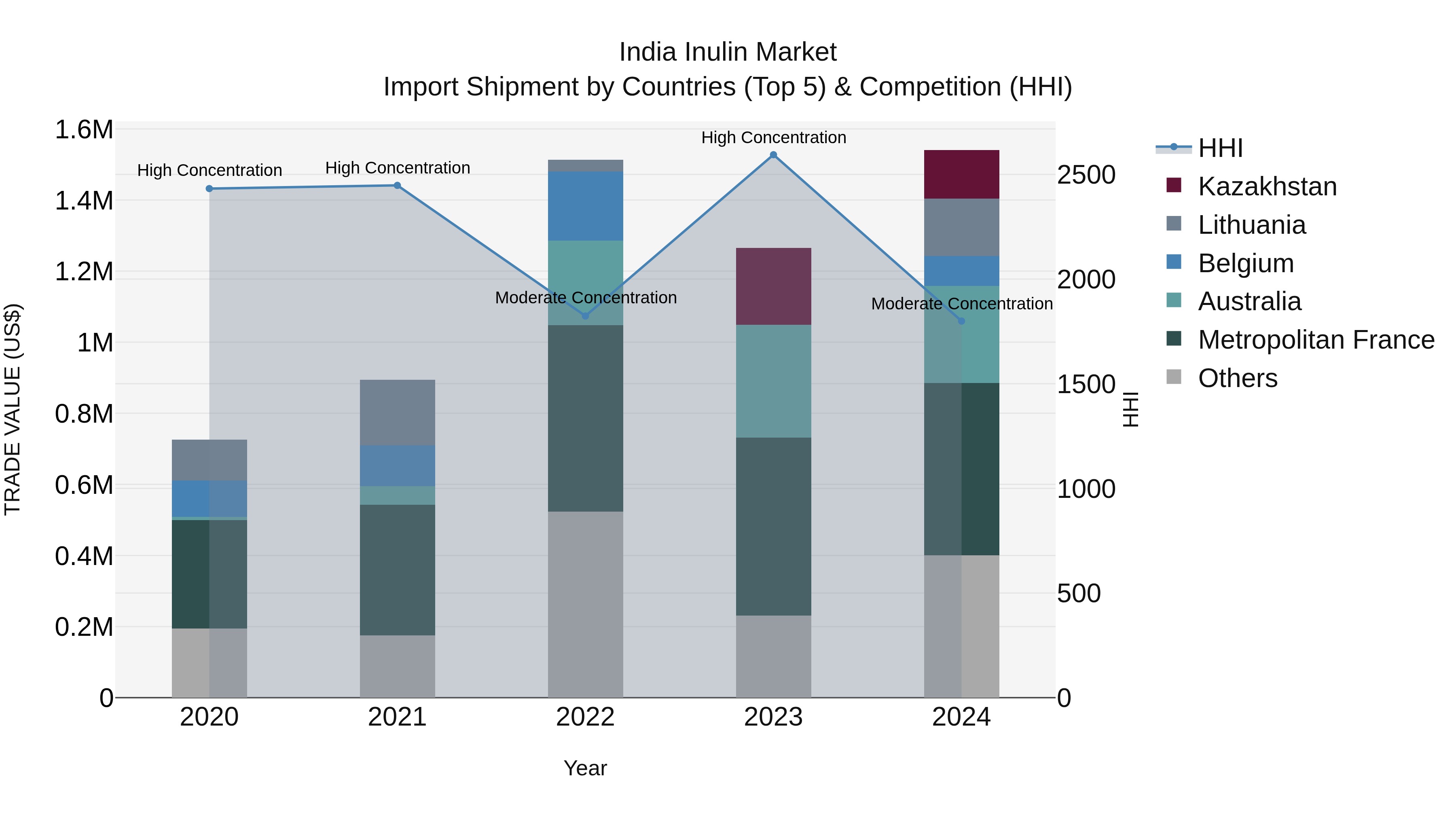 India Inulin Market Top 5 Importing Countries and Market Competition (HHI) Analysis