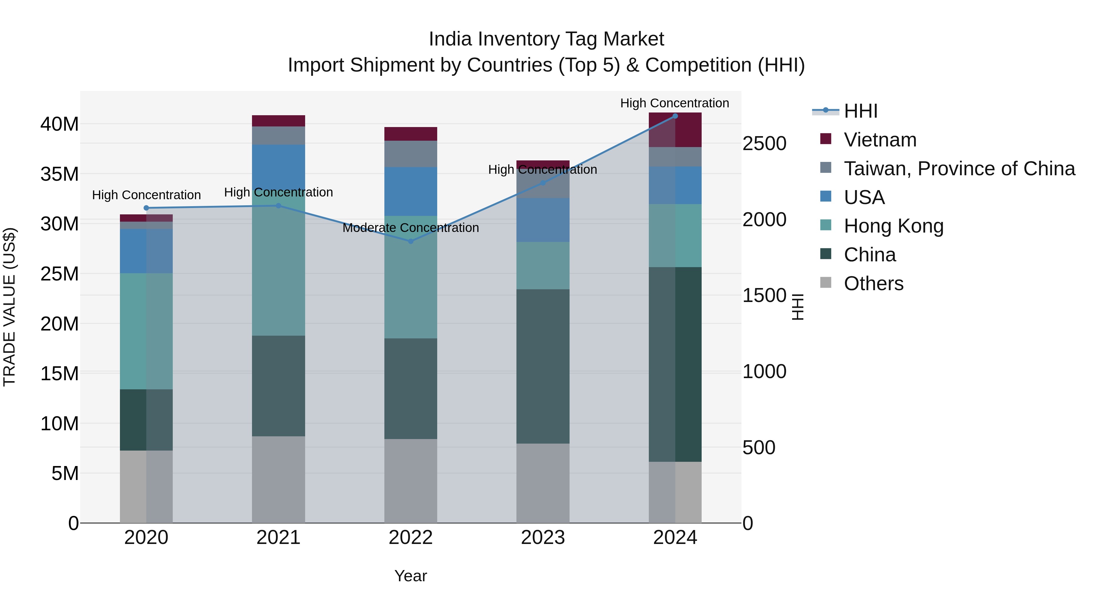 India Inventory Tag Market Top 5 Importing Countries and Market Competition (HHI) Analysis